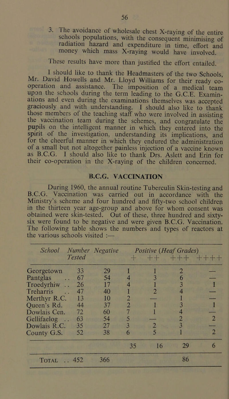 3. The avoidance of wholesale chest X-raying of the entire schools populations, with the consequent minimising of radiation hazard and expenditure in time, effort and money which mass X-raying would have involved. These results have more than justified the effort entailed. 1 should like to thank the Headmasters of the two Schools, Mr. David Howells and Mr. Lloyd Williams for their ready co- operation and assistance. The imposition of a medical team upon the schools during the term leading to the G.C.E. Examin- ations and even during the examinations themselves was accepted graciously and with understanding. I should also like to thank those members of the teaching staff who were involved in assisting the vaccination team during the schemes, and congratulate the pupils on the intelligent manner in which they entered into the spirit of the investigation, understanding its implications, and for the cheerful manner in which they endured the administration of a small but not altogether painless injection of a vaccine known as B.C.G. I should also like to thank Drs. Aslett and Erin for their co-operation in the X-raying of the children concerned. B.C.G. VACCINATION During 1960, the annual routine Tuberculin Skin-testing and B.C.G. Vaccination was carried out in accordanee with the Ministry’s scheme and four hundred and fifty-two school children in the thirteen year age-group and above for whom consent was obtained were skin-tested. Out of these, three hundred and sixty- six were found to be negative and were given B.C.G. Vaccination. The following table shows the numbers and types of reaetors at the various schools visited :— School Number Negative Positive {Heaf Grades) Tested -f ++ + + + + + + + Georgetown 33 29 1 1 2 — Pantglas 67 54 4 3 6 — Troedyrhiw .. 26 17 4 1 3 1 Treharris 47 40 1 2 4 — Merthyr R.C. 13 10 2 — 1 — Queen’s Rd. 44 37 2 1 3 1 Dowlais Cen. 72 60 7 1 4 — Gellifaelog .. 63 54 5 — 2 2 Dowlais R.C. 35 27 3 2 3 — County G.S. 52 38 6 5 1 2 35 16 29 6