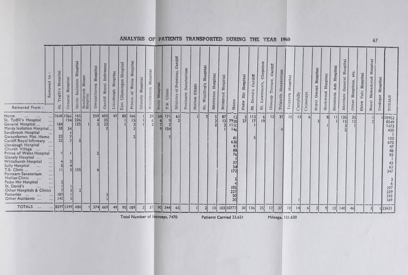 ANALYSIS 0F| PATIENTS TRANSPORTED DURING THE YEAR 1960 Removed From : ■D (U > o E (U Home St. Tydfil’s Hospital General Hospital ... Mardy Isolation Hospital... Sandbrook Hospital Gw'aunfarren Mat. Home Cardiff Royal Infirmary ... Llandough Hospital Church Village Prince of Wales Hospital Glanely Hospital Whitchurch Hospital Sully Hospital T.B. Clinic Pontsarn Sanatorium Hollies Clinic Fedw Hir Hospital St. David’s Other Hospitals & Clinics Factories ... Other Accidents TOTALS St. Tydfil’s Hospital General Hospital Mardy Isolation Hospital Sandbrook House Hospital Gwaunfarren Hospital Cardlflf Royal Infirmary Llandough Hospital East Glamorgan Hospital Prince of Wales Hospital Glanely Hospital Whitchurch Hospital f—^ CD ■P Pi Vi o W P in [ T.B. Clinic 1 Ministry of Pensions, Cardiff ^ Pontsarn Sanatorimn ^ Hollies Clinic ^ St. Winifred’s Hospital Morriston Hospital 1 Bridgend Hospital ' Home Fedw Hir Hospital St. David a Cardiff 7646 1066 165 359 605 49 88 166 1 29 68 171 63 1 2 5 87 12 3 113 194 236 4 35 1 15 1 6 6 9 2 3 13 7928 27 17 184 125 1 3 23 1 3 1 2 7 3 2 2 111C 1 58 54 2 3 9 154 1 146 22 1 7 2 7 6C 5 22 7 3 638 47 88 4 1 2 76 4 2 1 37 5 4 54 11 3 155 6 172 2 2 4 1 1 105 7 3 2 227 189 1 3 50 142 5 1 20 8297 1349 686 1 374 669 49 90 189 3 90 344 65 1 2 10 103 0777 30 136 o 4^ s (U o of <u o a <u & ci (C 6 19 0 13 25 13 31 37 10 10 13 14 a la s +> a <u 0 5 a (0 73 O O o o p4 a 10 o W a at <! II 12 120 15 140 33 12 46 cS 9 u> O w a > £i Pi w o w •a cU >> 73 c3 s o a 05 O w c3 bO <l> ■O o CQ <; H O 10952 8549 1473 435 I 103 670 47 88 83 1 43 63 347 2 6 107 239 243 169 2362^ Total Number of Journeys, 7470 Patients Carried 23,621 Mileage, 121,620