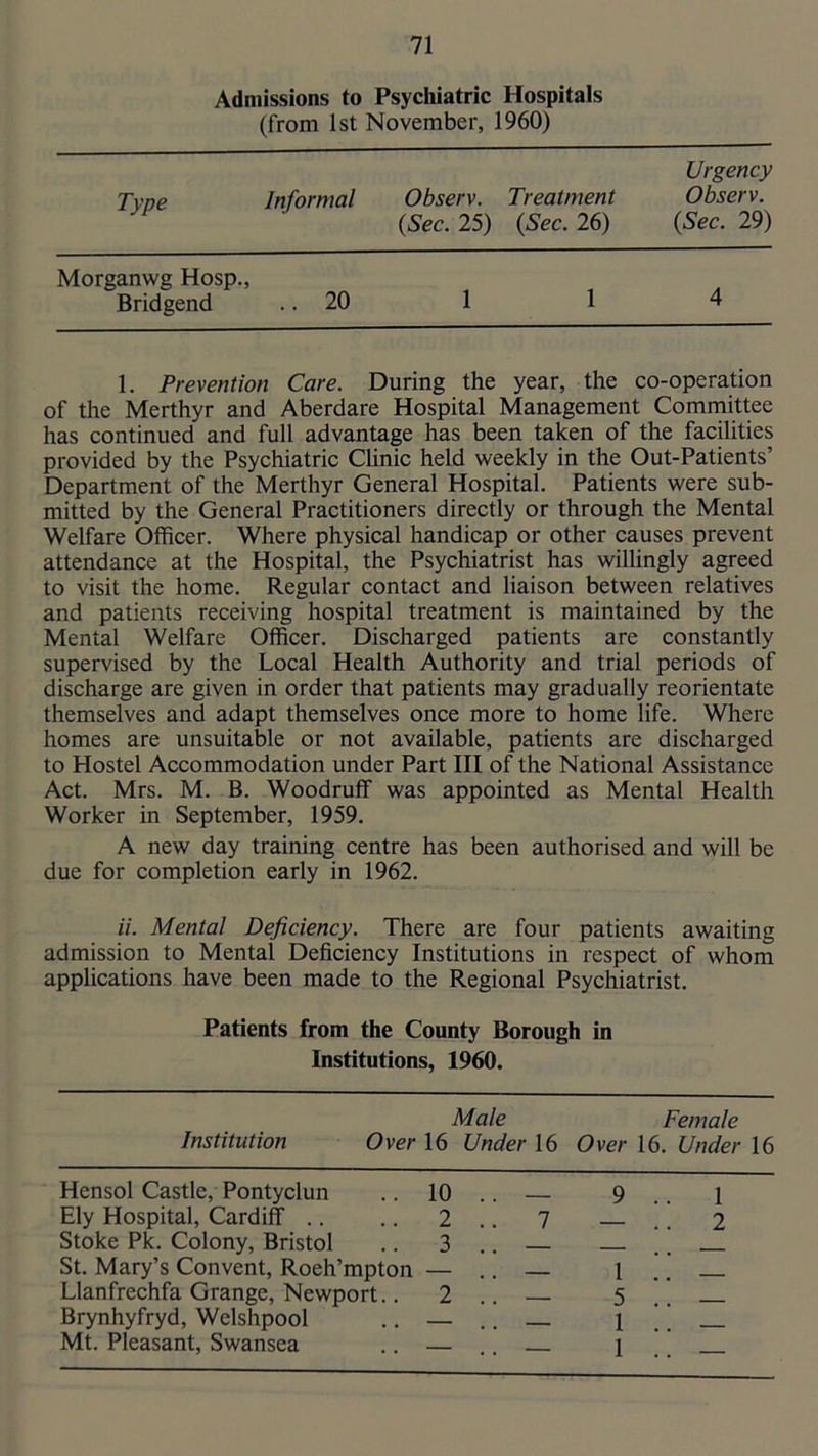 Admissions to Psychiatric Hospitals (from 1st November, 1960) Type Informal Observ. Treatment Urgency Observ. (Sec. 25) (Sec. 26) (Sec. 29) Morganwg Hosp., Bridgend .. 20 1 1 4 1. Prevention Care. During the year, the co-operation of the Merthyr and Aberdare Hospital Management Comrnittee has continued and full advantage has been taken of the facilities provided by the Psychiatric Chnic held weekly in the Out-Patients’ Department of the Merthyr General Hospital. Patients were sub- mitted by the General Practitioners directly or through the Mental Welfare Officer. Where physical handicap or other causes prevent attendance at the Hospital, the Psychiatrist has willingly agreed to visit the home. Regular contact and liaison between relatives and patients receiving hospital treatment is maintained by the Mental Welfare Officer. Discharged patients are constantly supervised by the Local Health Authority and trial periods of discharge are given in order that patients may gradually reorientate themselves and adapt themselves once more to home life. Where homes are unsuitable or not available, patients are discharged to Hostel Accommodation under Part III of the National Assistance Act. Mrs. M. B. Woodruff was appointed as Mental Health Worker in September, 1959. A new day training centre has been authorised and will be due for completion early in 1962. ii. Mental Deficiency. There are four patients awaiting admission to Mental Deficiency Institutions in respect of whom applications have been made to the Regional Psychiatrist. Patients from the County Borough in Institutions, 1960. Male Institution Over 16 Under 16 Female Over 16. Under 16 Hensol Castle, Pontyclun .. 10 .. _ 9 1 Ely Hospital, Cardiff .. .. 2 .. 7 .. 2 Stoke Pk. Colony, Bristol .. 3 ■ St. Mary’s Convent, Roeh’mpton — .. — 1 Llanfrechfa Grange, Newport.. 2 .. 5 Brynhyfryd, Welshpool .. — 1 Mt. Pleasant, Swansea .. — — 1 .. —
