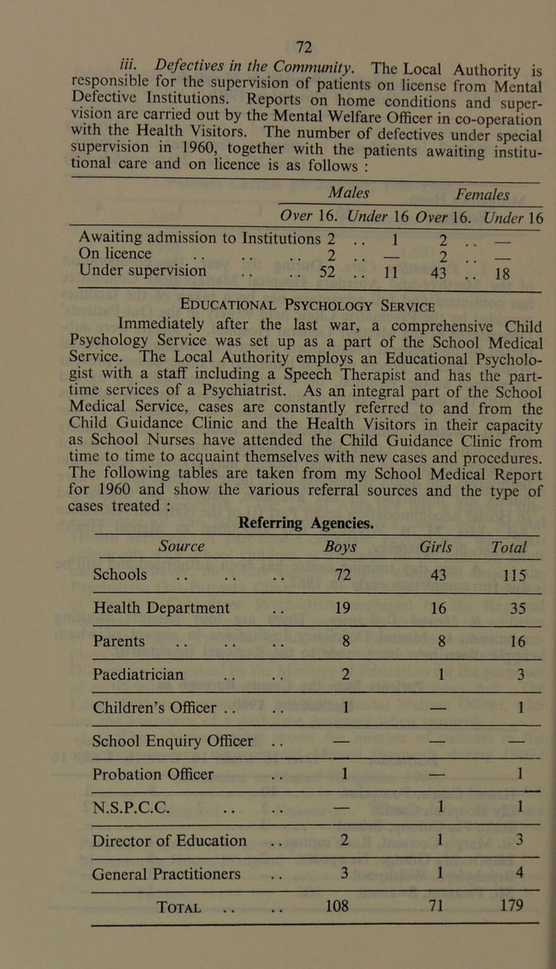 in. Defectives in the Community. The Local Authority is responsible for the supervision of patients on license from Mental Defective Institutions. Reports on home conditions and super- vision are carried out by the Mental Welfare Officer in co-operation with the Health Visitors. The number of defectives under special supervision in 1960, together with the patients awaiting institu- tional care and on licence is as follows : Males Females Over 16. Under 16 Over 16. Under 16 Awaiting admission to Institutions 2 .. 1 2 .. On licence .. .. .. 2.. 2.. Under supervision .. .. 52 .. 11 43 .. 18 Educational Psychology Service Immediately after the last war, a comprehensive Child Psychology Service was set up as a part of the School Medical Service. The Local Authority employs an Educational Psycholo- gist with a staff including a Speech Therapist and has the part- time services of a Psychiatrist. As an integral part of the School Medical Service, cases are constantly referred to and from the Child Guidance Clinic and the Health Visitors in their capacity as School Nurses have attended the Child Guidance Clinic from time to time to acquaint themselves with new cases and procedures. The following tables are taken from my School Medical Report for 1960 and show the various referral sources and the type of cases treated : Referring Agencies. Source Boys Girls Total Schools 72 43 115 Health Department 19 16 35 Parents 8 8 16 Paediatrician 2 1 3 Children’s Officer .. 1 — 1 School Enquiry Officer .. — — — Probation Officer 1 — 1 N.S.P.C.C. — 1 1 Director of Education 2 1 3 General Practitioners 3 1 4