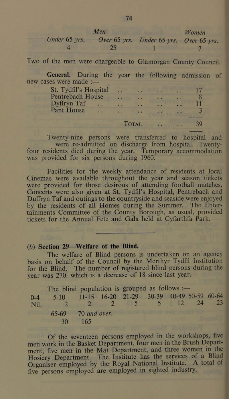 M en Women Under 65 yrs. Over 65 yrs. Under 65 yrs. Over 65 yrs. 4 25 1 7 Two of the men were chargeable to Glamorgan County Council. General. During the new cases were made :— St. Tydfil’s Hospital Pentrebach House Dyffryn Taf Pant House year the following admission of 17 8 11 3 Total .. .. 39 Twenty-nine persons were transferred to hospital and were re-admitted on discharge from hospital. Twenty- four residents died during the year. Temporary accommodation was provided for six persons during 1960. Facilities for the weekly attendance of residents at local Cinemas were available throughout the year and season tickets were provided for those desirous of attending football matches. Concerts were also given at St. Tydfil’s Hospital, Pentrebach and Duffryn Taf and outings to the countryside and seaside were enjoyed by the residents of all Homes during the Summer. The Enter- tainments Committee of the County Borough, as usual, provided tickets for the Annual Fete and Gala held at Cyfarthfa Park. (b) Section 29—Welfare of the Blind. The welfare of Blind persons is undertaken on an agency basis on behalf of the Council by the Merthyr Tydfil Institution for the Blind. The number of registered blind persons during the year was 270. which is a decrease of 18 since last year. The blind population is grouped as follows :— 0-4 5-10 11-15 16-20 21-29 30-39 40-49 50-59 60-64 Nil. 2 2 2 5 5 12 24 23 65-69 70 and over. 30 165 Of the seventeen persons employed in the workshops, five men v/ork in the Basket Department, four men in the Brush Depart- ment, five men in the Mat Department, and three women in the Hosiery Department. The Institute has the services of a Blind Organiser employed by the Royal National Institute. A total of five persons employed are employed in sighted industry.