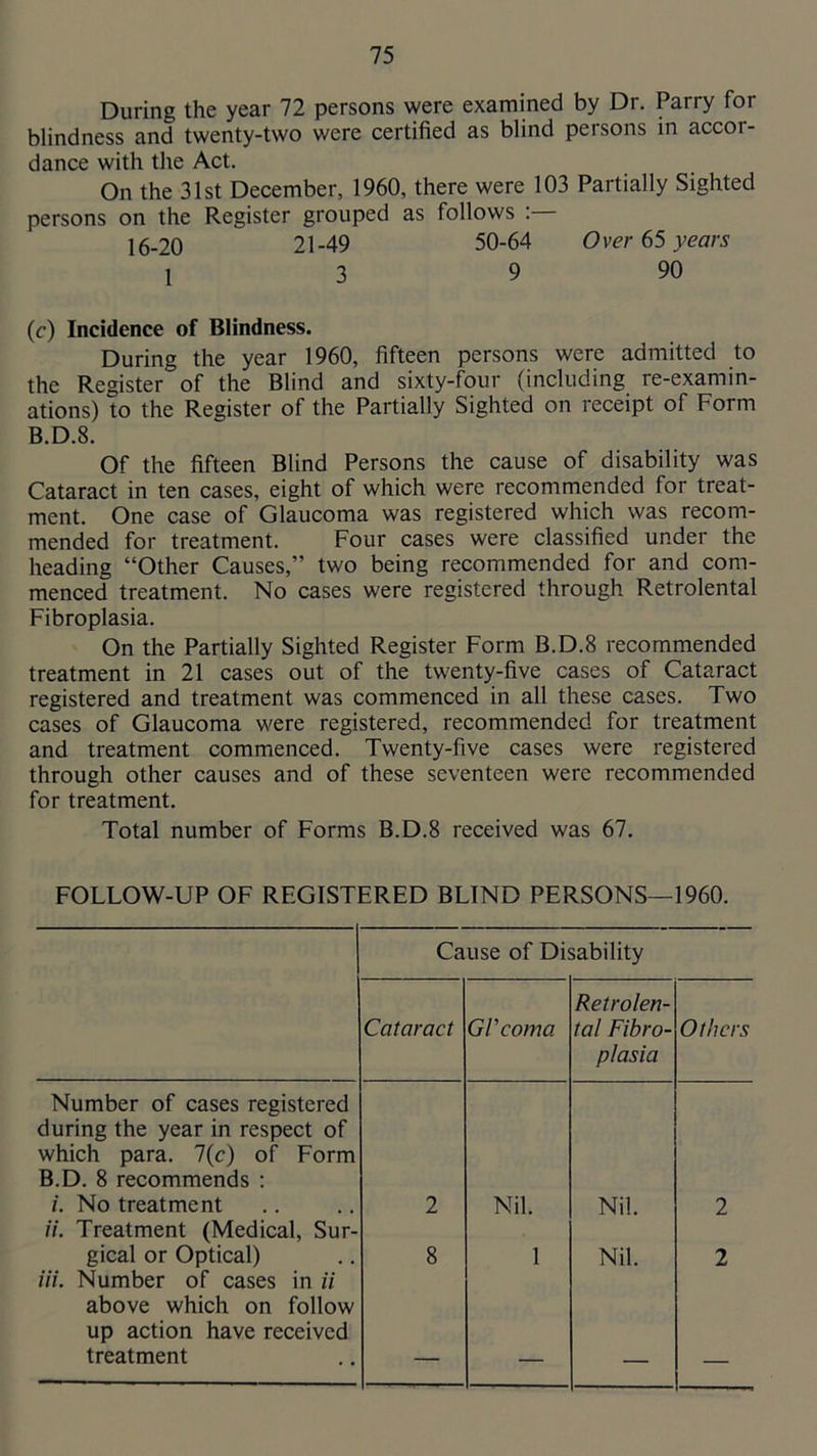 During the year 72 persons were examined by Dr. Parry for blindness and twenty-two were certified as blind persons in accor- dance with the Act. On the 31st December, 1960, there were 103 Partially Sighted persons on the Register grouped as follows : 16-20 21-49 50-64 Over 65 years 1 3 9 90 (c) Incidence of Blindness. During the year 1960, fifteen persons were admitted to the Register of the Blind and sixty-four (including re-examin- ations) to the Register of the Partially Sighted on receipt of Form B.D.8. Of the fifteen Blind Persons the cause of disability was Cataract in ten cases, eight of which were recommended for treat- ment. One case of Glaucoma was registered which was recom- mended for treatment. Four cases were classified under the heading “Other Causes,” two being recommended for and com- menced treatment. No cases were registered through Retrolental Fibroplasia. On the Partially Sighted Register Form B.D.8 recommended treatment in 21 cases out of the twenty-five cases of Cataract registered and treatment was commenced in all these cases. Two cases of Glaucoma were registered, recommended for treatment and treatment commenced. Twenty-five cases were registered through other causes and of these seventeen were recommended for treatment. Total number of Forms B.D.8 received was 67. FOLLOW-UP OF REGISTERED BLIND PERSONS—1960. Cause of Disability Cataract GVcoma Retrolen- tal Fibro- plasia Others Number of cases registered during the year in respect of which para. 7(c) of Form B.D. 8 recommends : i. No treatment 2 Nil. Nil. 2 a. Treatment (Medical, Sur- gical or Optical) 8 1 Nil. 2 Hi. Number of cases in ii above which on follow up action have received treatment