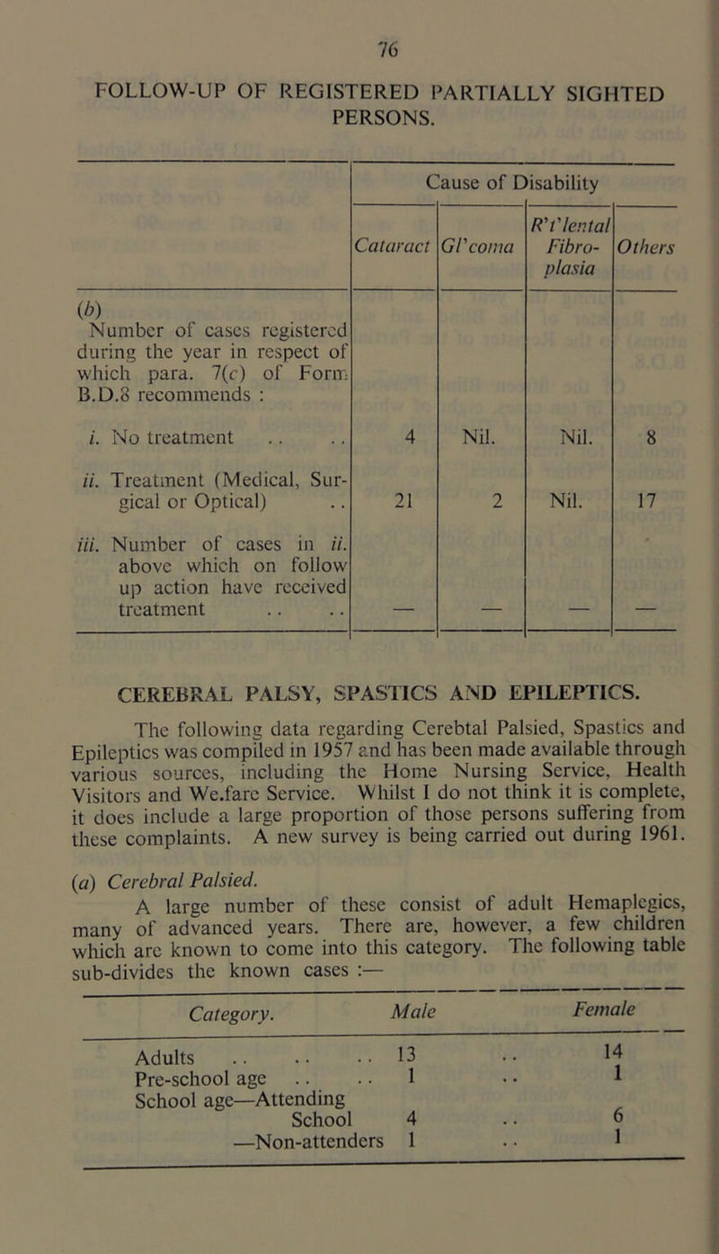 FOLLOW-UP OF REGISTERED PARTIALLY SIGHTED PERSONS. C ause of E Usability Cataract or coma R't'lental Fibro- plasia Others ib) Number of cases registered during the year in respect of which para. 7(c) of Form B.D.8 recommends : /. No treatment 4 Nil. Nil. 8 a. Treatment (Medical, Sur- gical or Optical) 21 2 Nil. 17 Hi. Number of cases in ii. above which on follow up action have received treatment - _ CEREBRAL PALSY, SPASTICS AND EPILEPTICS. The following data regarding Cerebtal Palsied, Spastics and Epileptics was compiled in 1957 and has been made available through various sources, including the Home Nursing Service, Health Visitors and We.farc Service. Whilst 1 do not think it is complete, it does include a large proportion of those persons suffering from these complaints. A new survey is being carried out during 1961. {a) Cerebral Palsied. A large number of these consist of adult Hemaplcgics, many of advanced years. There are, however, a few children which arc known to come into this category. The following table sub-divides the known cases :— Category. Male Female Adults 13 Pre-school age .. .. 1 School age—Attending School 4 —Non-attenders 1 14 1 6 1