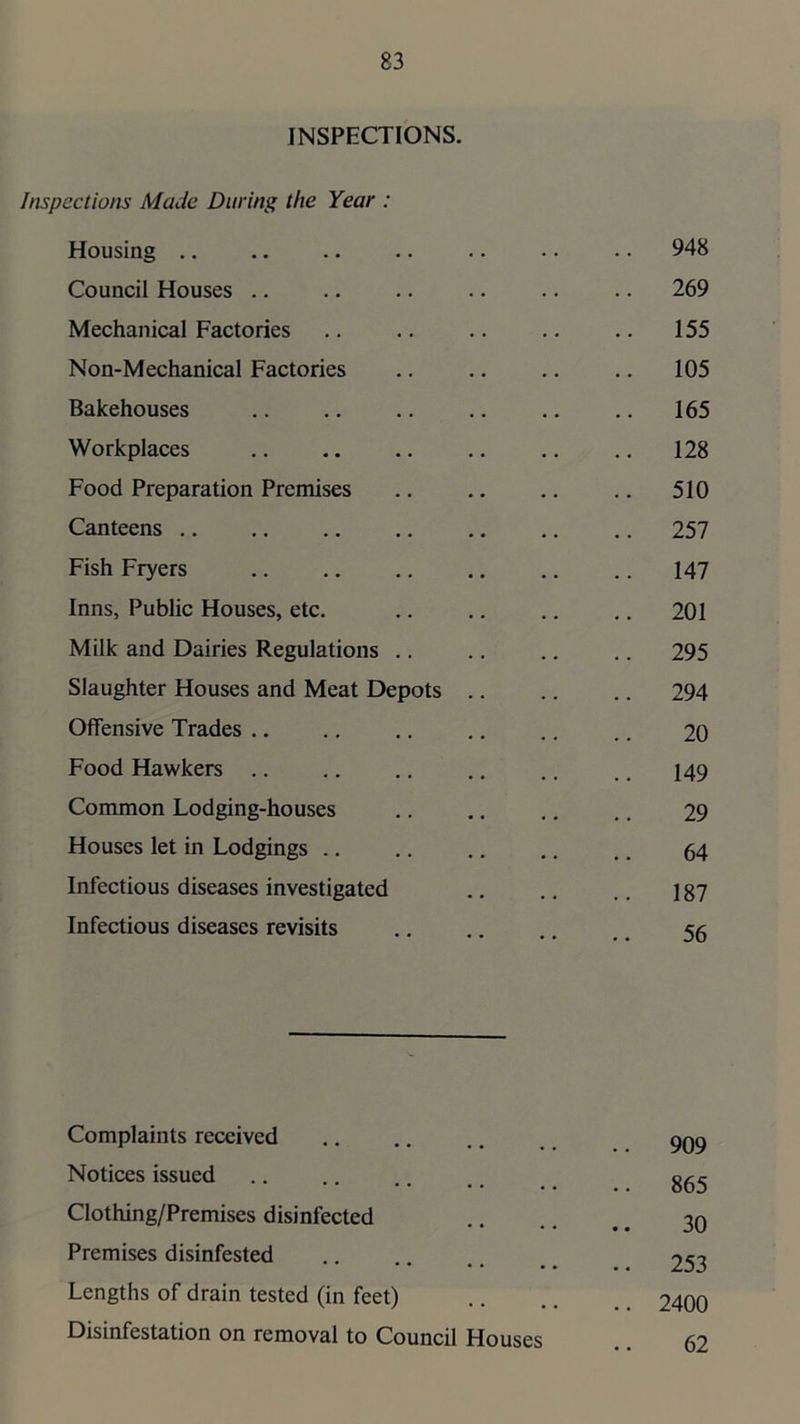 INSPECTIONS. Inspections Made During the Year : Housing .. .. .. .. .. . • .. 948 Council Houses .. .. .. .. .. .. 269 Mechanical Factories .. .. .. .. .. 155 Non-Mechanical Factories .. .. .. .. 105 Bakehouses .. .. 165 Workplaces .. .. .. 128 Food Preparation Premises .. .. .. .. 510 Canteens 257 Fish Fryers 147 Inns, Public Houses, etc. .. .. .. ,. 201 Milk and Dairies Regulations .. .. .. .. 295 Slaughter Houses and Meat Depots .. .. .. 294 Offensive Trades 20 Food Hawkers .. ,. .. ., .. .. 149 Common Lodging-houses .. .. ,. ,. 29 Houses let in Lodgings .. .. .. ,. .. 54 Infectious diseases investigated .. ,, .. ] gy Infectious diseases revisits .... Complaints received Notices issued Clothing/Premises disinfected Premises disinfested Lengths of drain tested (in feet) Disinfestation on removal to Council Houses .. 909 .. 865 30 .. 253 .. 2400 62