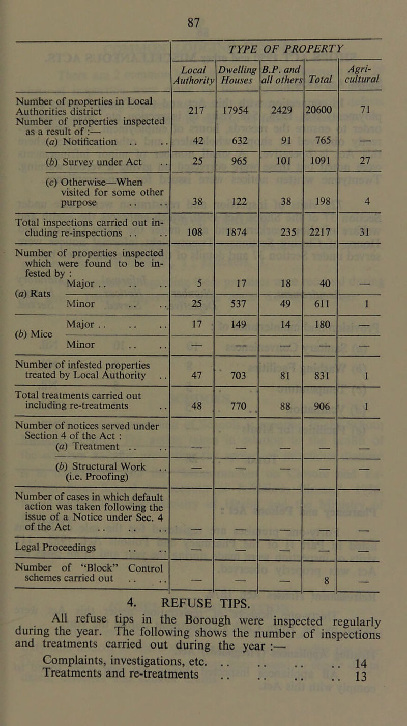 TYPE OF PROPERTY Local Authority Dwelling Houses B.P. and all others Total Agri- cultural Number of properties in Local Authorities district Number of properties inspected as a result of :— (a) Notification 217 42 17954 632 2429 91 20600 765 71 (6) Survey under Act 25 965 101 1091 27 (c) Otherwise—When visited for some other purpose 38 122 38 198 4 Total inspections carried out in- cluding re-inspections .. 108 1874 235 2217 31 Number of properties inspected which were found to be in- fested by : Major 5 17 18 40 Minor 25 537 49 611 1 Major .. 17 149 14 180 — Minor — — — — — Number of infested properties treated by Local Authority 47 703 81 831 1 Total treatments carried out including re-treatments 48 770 _ 88 906 1 Number of notices served under Section 4 of the Act : {a) Treatment .. ■ {b) Structural Work (i.e. Proofing) — — — — — Number of cases in which default action was taken following the issue of a Notice under Sec. 4 of the Act Legal Proceedings — — — — — Number of “Block” Control schemes carried out — — — 8 — 4. REFUSE TIPS. All refuse tips in the Borough were inspected regularly during the year. The following shows the number of inspections and treatments carried out during the year :— Complaints, investigations, etc 14 Treatments and re-treatments ! [ ’ 13