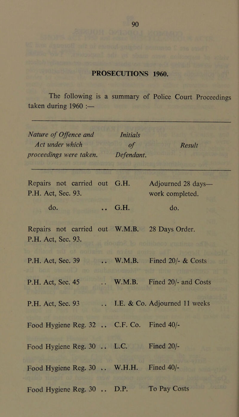 PROSECUTIONS 1960. The following is a taken during 1960 :— summary of Police Court Proceedings Nature of Offence and Initials Act under which of Result proceedings were taken. Defendant. Repairs not carried out G.H. Adjourned 28 days— P.H. Act, Sec. 93. work completed. do. G.H. do. Repairs not carried out P.H. Act, Sec. 93. W.M.B. 28 Days Order. P.H. Act, Sec. 39 W.M.B. Fined 20/- & Costs P.H. Act, Sec. 45 W.M.B. Fined 20/- and Costs P.H. Act, Sec. 93 I.E. & Co. Adjourned 11 weeks Food Hygiene Reg. 32 .. C.F. Co. Fined 40/- Food Hygiene Reg. 30 .. L.C. Fined 20/- Food Hygiene Reg. 30 .. W.H.H. Fined 40/- Food Hygiene Reg. 30 .. D.P. To Pay Costs