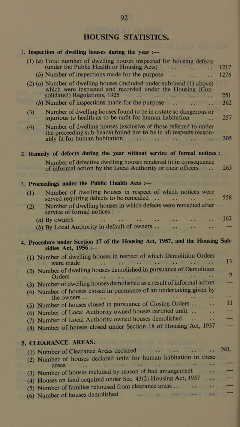 HOUSING STATISTICS. 1. Inspection of dwelling houses during the year :— (1) (fl) Total number of dwelling houses inspected for housing defects (under the Public Health or Housing Acts) 1217 (6) Number of inspections made for the purpose 1276 (2) (a) Number of dwelling houses (included under sub-head (1) above) which were inspected and recorded under the Housing (Con- solidated) Regulations, 1925 251 {b) Number of inspections made for the purpose 362 (3) Number of dwelling houses found to be in a state so dangerous or injurious to health as to be unfit for human habitation .. 257 (4) Number of dwelling houses (exclusive of those referred to under the preceeding sub-heads) found not to be in all respects reason- ably fit for human habitation 305 2. Remedy of defects during the year without service of formal notices : Number of defective dwelling houses rendered fit in consequence of informal action by the Local Authority or their officers .. 265 3. Proceedings under the Public Health Acts :— (1) Number of dwelling houses in respect of which notices were served requiring defects to be remedied 558 (2) Number of dwelling houses in which defects were remedied after service of formal notices :— (a) By owners 162 {b) By Local Authority in default of owners — 4. Procedure under Section 17 of the Housing Act, 1957, and the Housing Sub- sidies Act, 1956 :— (1) Number of dwelling houses in respect of which Demolition Orders were made .. •• •• •• •• •• •• 12 (2) Number of dwelling houses demolished in pursuance of Demolition Orders ^ (3) Number of dwelling houses demolished as a result of informal action — (4) Number of houses closed in pursuance of an undertaking given by the owners (5) Number of houses closed in pursuance of Closing Orders .. .. 11 (6) Number of Local Authority owned houses certified unfit .. .. — (7) Number of Local Authority owned houses demolished .. .. — (8) Number of houses closed under Section 18 of Housing Act, 1937 5. CLEARANCE AREAS. (1) Number of Clearance Areas declared Nil. (2) Number of houses declared unfit for human habitation in these areas (3) Number of houses included by reason of bad arrangement .. — (4) Houses on land acquired under Sec. 43(2) Housing Act, 1957 .. (5) Number of families rehoused from clearance areas (6) Number of houses demolished