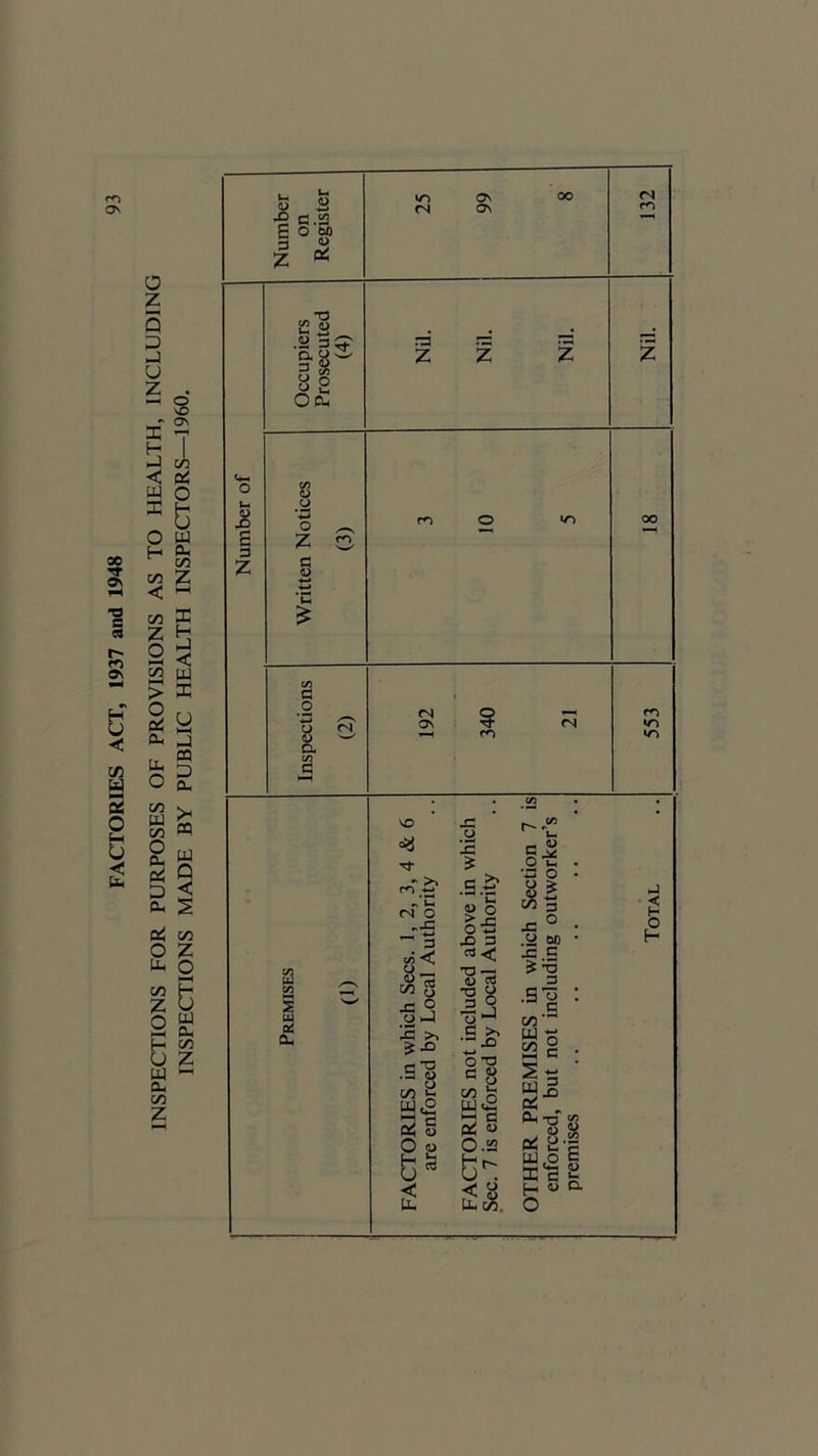 FACTORIES ACT, 1937 and 1948 INSPECTIONS FOR PURPOSES OF PROVISIONS AS TO HEALTH, INCLUDING INSPECTIONS MADE BY PUBLIC HEALTH INSPECTORS—1960.