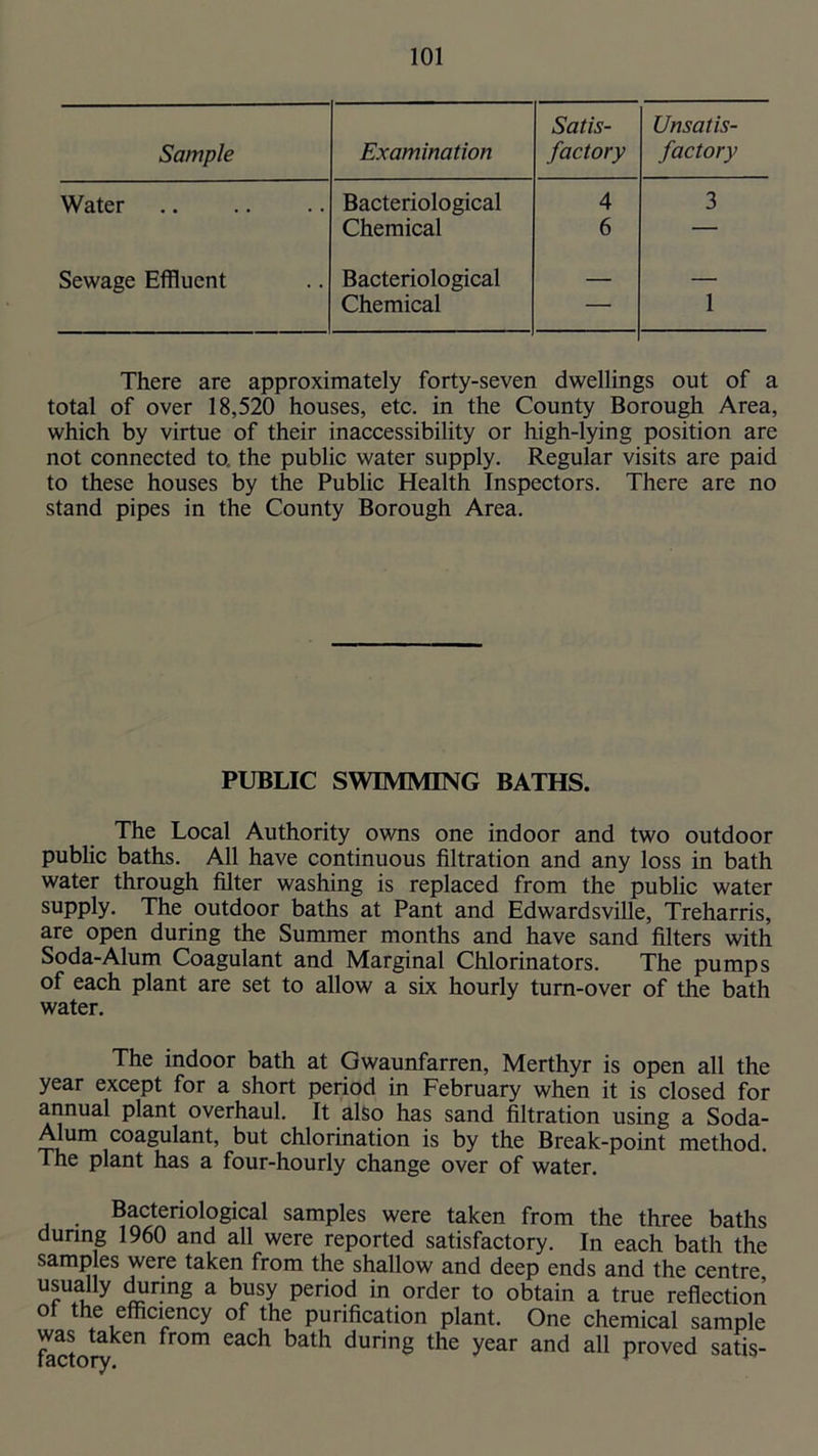 Sample Examination Satis- factory Unsatis- factory Water Bacteriological 4 3 Chemical 6 — Sewage Effluent Bacteriological — — Chemical — 1 There are approximately forty-seven dwellings out of a total of over 18,520 houses, etc. in the County Borough Area, which by virtue of their inaccessibility or high-lying position are not connected to. the public water supply. Regular visits are paid to these houses by the Public Health Inspectors. There are no stand pipes in the County Borough Area. PUBLIC SWIMMING BATHS. The Local Authority owns one indoor and two outdoor pubhc baths. All have continuous filtration and any loss in bath water through filter washing is replaced from the public water supply. The outdoor baths at Pant and Edwardsville, Treharris, are open during the Summer months and have sand filters with Soda-Alum Coagulant and Marginal Chlorinators. The pumps of each plant are set to allow a six hourly turn-over of the bath water. The indoor bath at Gwaunfarren, Merthyr is open all the year except for a short period in February when it is closed for annual plant overhaul. It also has sand filtration using a Soda- Alum coagulant, but chlorination is by the Break-point method. The plant has a four-hourly change over of water. Bacteriological samples were taken from the three baths dunng 1960 and all were reported satisfactory. In each bath the samples were taken from the shallow and deep ends and the centre usually ^ring a busy period in order to obtain a true reflection o the efficiency of the purification plant. One chemical sample was taken from each bath during the year and all proved satis-