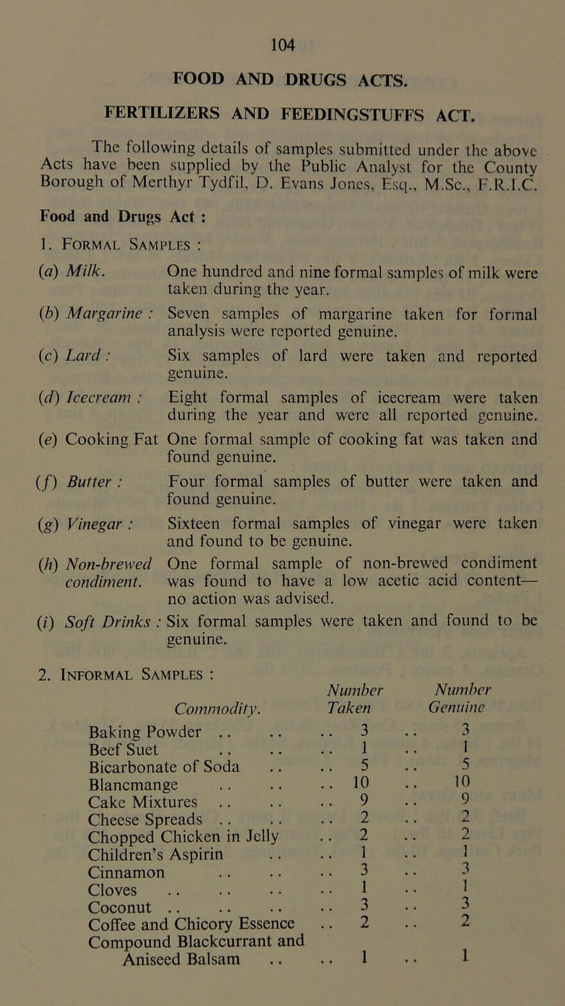 FOOD AND DRUGS ACTS. FERTILIZERS AND FEEDINGSTUFFS ACT. The following details of samples submitted under the above Acts have been supplied by the Public Analyst for the County Borough of Merthyr Tydfil, D. Evans Jones, Esq., M.Sc., F.R.I.C. Food and Drugs Act : 1. Formal Samples : {a) Milk. One hundred and nine formal samples of milk were taken during the year. {b) Margarine: Seven samples of margarine taken for forinal analysis were reported genuine. (c) Lard: Six samples of lard were taken and reported genuine. (d) Icecream : Eight formal samples of icecream were taken during the year and were all reported genuine. (e) Cooking Fat One formal sample of cooking fat was taken and found genuine. (/) Butter : Four formal samples of butter were taken and found genuine. (g) Vinegar : Sixteen formal samples of vinegar were taken and found to be genuine. (/?) Non-brewed One formal sample of non-brewed condiment condiment. was found to have a low acetic acid content— no action was advised. (/) Soft Drinks : Six formal samples were taken and found to be genuine. 2. Informal Samples : Commodity. Baking Powder .. Beef Suet Bicarbonate of Soda Blancmange Cake Mixtures Cheese Spreads .. Chopped Chicken in Jelly Children’s Aspirin Cinnamon Cloves Coconut .. Coffee and Chicory Essence Compound Blackcurrant and Aniseed Balsam Number Taken . 3 1 . 5 . 10 . 9 . 2 . 2 1 . 3 1 . 3 . 2 . 1 Number Genuine 3 1 5 10 9 T 2 1 3 1 3 2 1