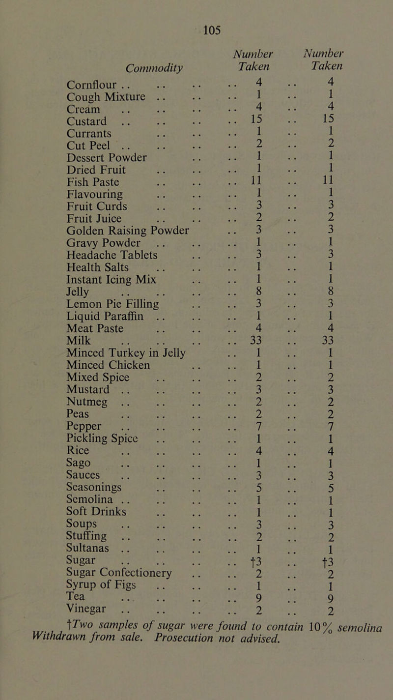 Commodity Cornflour .. Cough Mixture .. Cream Custard Currants Cut Peel .. Dessert Powder Dried Fruit Fish Paste Flavouring Fruit Curds Fruit Juice Golden Raising Powder Gravy Powder Headache Tablets Health Salts Instant Icing Mix Jelly Lemon Pie Filling Liquid Paraffin .. Meat Paste Milk Minced Turkey in Jelly Minced Chicken Mixed Spice Mustard .. Nutmeg .. Peas Pepper Pickling Spice Rice Sago Sauces Seasonings Semolina .. Soft Drinks Soups Stuffing Sultanas .. Sugar Sugar Confectionery Syrup of Figs Tea Vinegar Number Taken . 4 1 . 4 . 15 . 1 . 2 . 1 1 . 11 . 1 . 3 . 2 . 3 . 1 . 3 1 . 1 . 8 . 3 1 . 4 . 33 . 1 1 . 2 . 3 . 2 . 2 . 7 1 . 4 . 1 . 3 . 5 . 1 . 1 . 3 . 2 . 1 • f3 . 2 . 1 . 9 . 2 Number Taken 4 1 4 15 1 2 1 1 11 1 3 2 3 1 3 1 1 8 3 1 4 33 1 1 2 3 2 2 7 1 4 1 3 5 1 1 3 2 1 t3 2 1 9 2 \Two samples of sugar were found to contain 10% semolina Withdrawn from sale. Prosecution not advised.