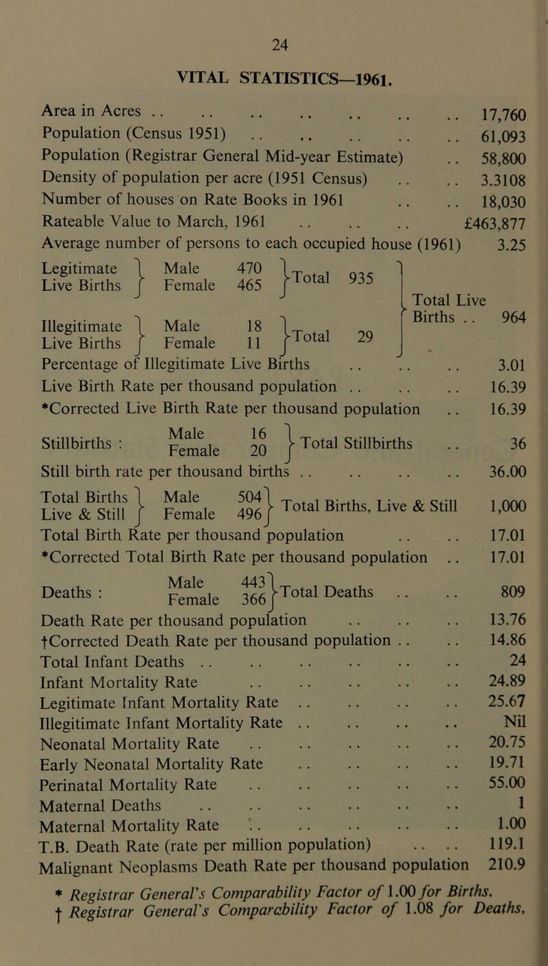 VITAL STATISTICS—1961. Area in Acres .. .. .. ,. .. .. _ 17,760 Population (Census 1951) 61,093 Population (Registrar General Mid-year Estimate) .. 58,800 Density of population per acre (1951 Census) .. .. 3.3108 Number of houses on Rate Books in 1961 .. .. 18,030 Rateable Value to March, 1961 .. .. .. £463,877 Average number of persons to each occupied house (1961) 3.25 Legitimate Live Births Illegitimate Live Births Male 470 Female 465 Male 18 Female 11 } } Total 935 Total 29 ^ Total Live Births .. 964 Percentage of Illegitimate Live Births .. .. .. 3.01 Live Birth Rate per thousand population 16.39 ♦Corrected Live Birth Rate per thousand population .. 16.39 c.Miu- Male 16 Stillbirths: 20 Still birth rate per thousand births 1 Total Stillbirths 36 36.00 Total Births 1 Male Live & Still J Female 504\ 496J Total Births, Live & Still Total Birth Rate per thousand population ♦Corrected Total Birth Rate per thousand population . 1,000 17.01 17.01 Female ^ejTotal Deaths .. Death Rate per thousand population tCorrected Death Rate per thousand population .. Total Infant Deaths .. Infant Mortality Rate Legitimate Infant Mortality Rate Illegitimate Infant Mortality Rate .. Neonatal Mortality Rate Early Neonatal Mortality Rate Perinatal Mortality Rate .. Maternal Deaths .. .. Maternal Mortality Rate T.B. Death Rate (rate per million population) .. .. Malignant Neoplasms Death Rate per thousand population 809 13.76 14.86 24 24.89 25.67 NU 20.75 19.71 55.00 1 1.00 119.1 210.9 * Registrar General's Comparability Factor o/ LOO/or Births. ■j- Registrar General's Comparability Factor of 1.08 for Deaths,