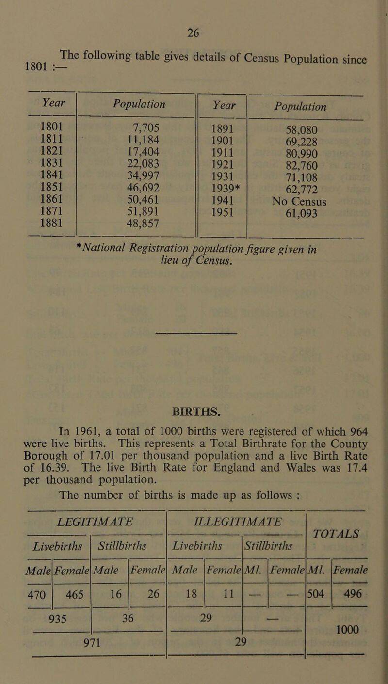 1801 The following table gives details of Census Population since Year Population Year Population 1801 7,705 1891 58,080 1811 11,184 1901 69,228 1821 17,404 1911 80,990 1831 22,083 1921 82,760 1841 34,997 1931 71,108 1851 46,692 1939* 62,772 1861 50,461 1941 No Census 1871 1881 51,891 48,857 1951 61,093 ^National Registration population figure given in lieu of Census. BIRTHS. In 1961, a total of 1000 births were registered of which 964 were live births. This represents a Total Birthrate for the County Borough of 17.01 per thousand population and a live Birth Rate of 16.39. The hve Birth Rate for England and Wales was 17.4 per thousand population. The number of births is made up as follows : LEGITIMATE ILLEGITIMATE TOTALS Livebirths Stillbirths Livebirths Stillbirths Male Eemale Male Female Male Female ML Female Ml. Female 470 465 16 26 18 11 — — 504 496 c )35 3 6 29 — 1000 9 71 2 9