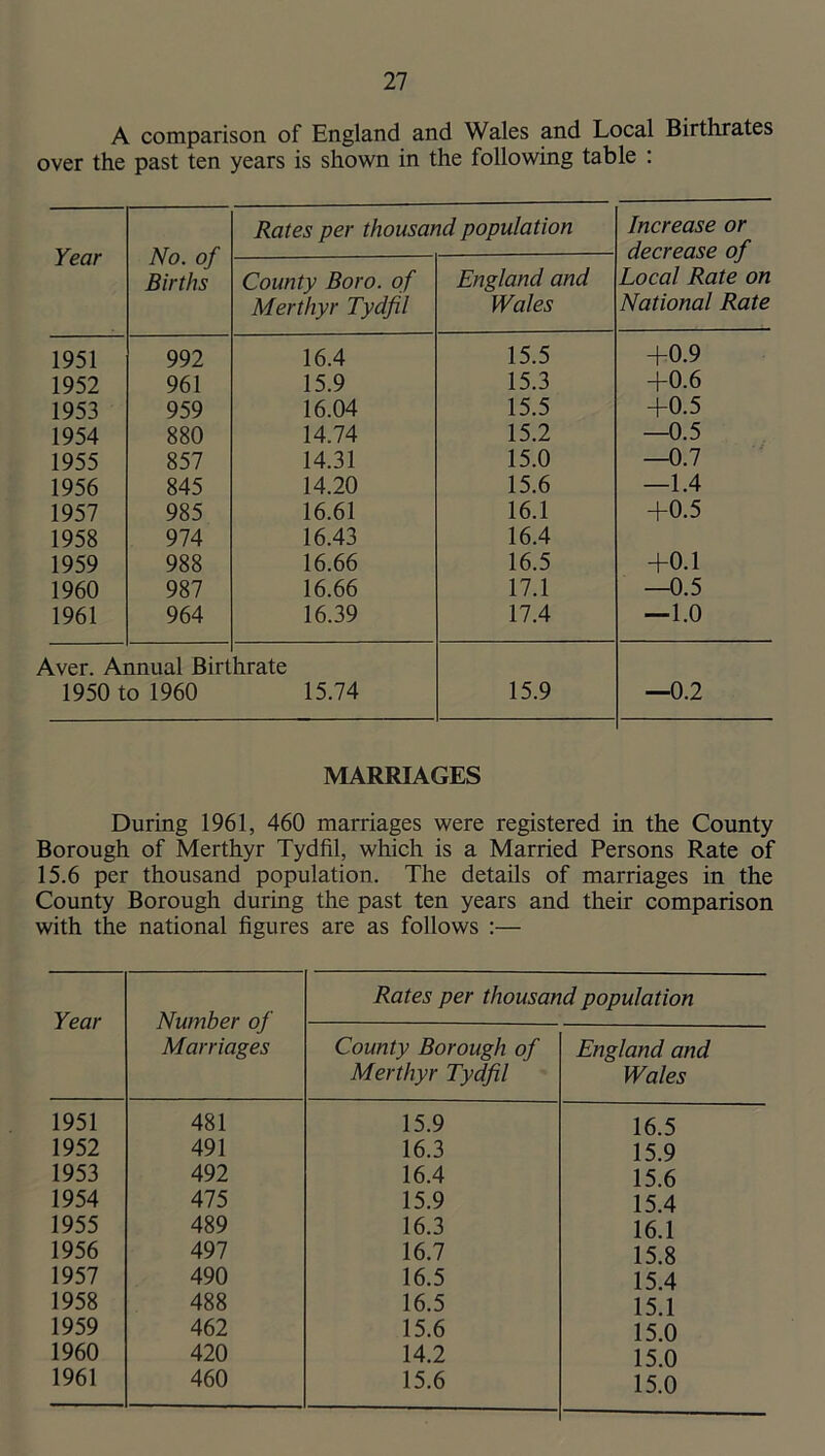 A comparison of England and Wales and Local Birthrates over the past ten years is shown in the following table : Year No. of Births Rates per thousand population Increase or decrease of Local Rate on National Rate County Boro, of Merthyr Tydfil England and Wales 1951 992 16.4 15.5 +0.9 1952 961 15.9 15.3 +0.6 1953 959 16.04 15.5 +0.5 1954 880 14.74 15.2 —0.5 1955 857 14.31 15.0 —0.7 1956 845 14.20 15.6 —1.4 1957 985 16.61 16.1 +0.5 1958 974 16.43 16.4 1959 988 16.66 16.5 +0.1 1960 987 16.66 17.1 —0.5 1961 964 16.39 17.4 —1.0 Wer. Annual Birt hrate 1950 to 1960 15.74 15.9 —0.2 MARRIAGES During 1961, 460 marriages were registered in the County Borough of Merthyr Tydfil, which is a Married Persons Rate of 15.6 per thousand population. The details of marriages in the County Borough during the past ten years and their comparison with the national figures are as follows :— Year Number of Marriages Rates per thousand population County Borough of Merthyr Tydfil England and Wales 1951 481 15.9 16.5 1952 491 16.3 15.9 1953 492 16.4 15.6 1954 475 15.9 15.4 1955 489 16.3 16.1 1956 497 16.7 15.8 1957 490 16.5 15.4 1958 488 16.5 15.1 1959 462 15.6 15.0 1960 420 14.2 15.0 1961 460 15.6 15.0