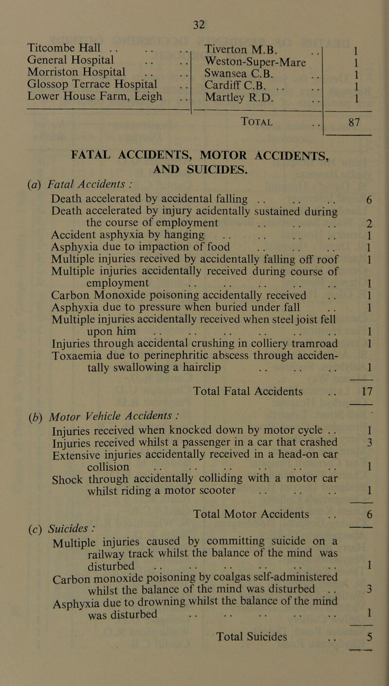 Titcombe Hall .. General Hospital Morriston Hospital Glossop Terrace Hospital Lower House Farm, Leigh Tiverton M.B. Weston-Super-Mare Swansea C.B. Cardiff C.B. .. Martley R.D. Total FATAL ACCIDENTS, MOTOR ACCIDENTS, AND SUICIDES. (a) Fatal Accidents : Death accelerated by accidental falling .. Death accelerated by injury acidentally sustained during the course of employment Accident asphyxia by hanging Asphyxia due to impaction of food Multiple injuries received by accidentally falling off roof Multiple injuries accidentally received during course of employment Carbon Monoxide poisoning accidentally received Asphyxia due to pressure when buried under fall Multiple injuries accidentally received when steel joist fell upon him Injuries through accidental crushing in colliery tramroad Toxaemia due to perinephritic abscess through acciden- tally swallowing a hairclip Total Fatal Accidents (b) Motor Vehicle Accidents : Injuries received when knocked down by motor cycle .. Injuries received whilst a passenger in a car that crashed Extensive injuries accidentally received in a head-on car collision Shock through accidentally colliding with a motor car whilst riding a motor scooter Total Motor Accidents (c) Suicides: Multiple injuries caused by committing suicide on a railway track whilst the balance of the mind was disturbed Carbon monoxide poisoning by coalgas self-administered whilst the balance of the mind was disturbed .. Asphyxia due to drowning whilst the balance of the mind was disturbed Total Suicides