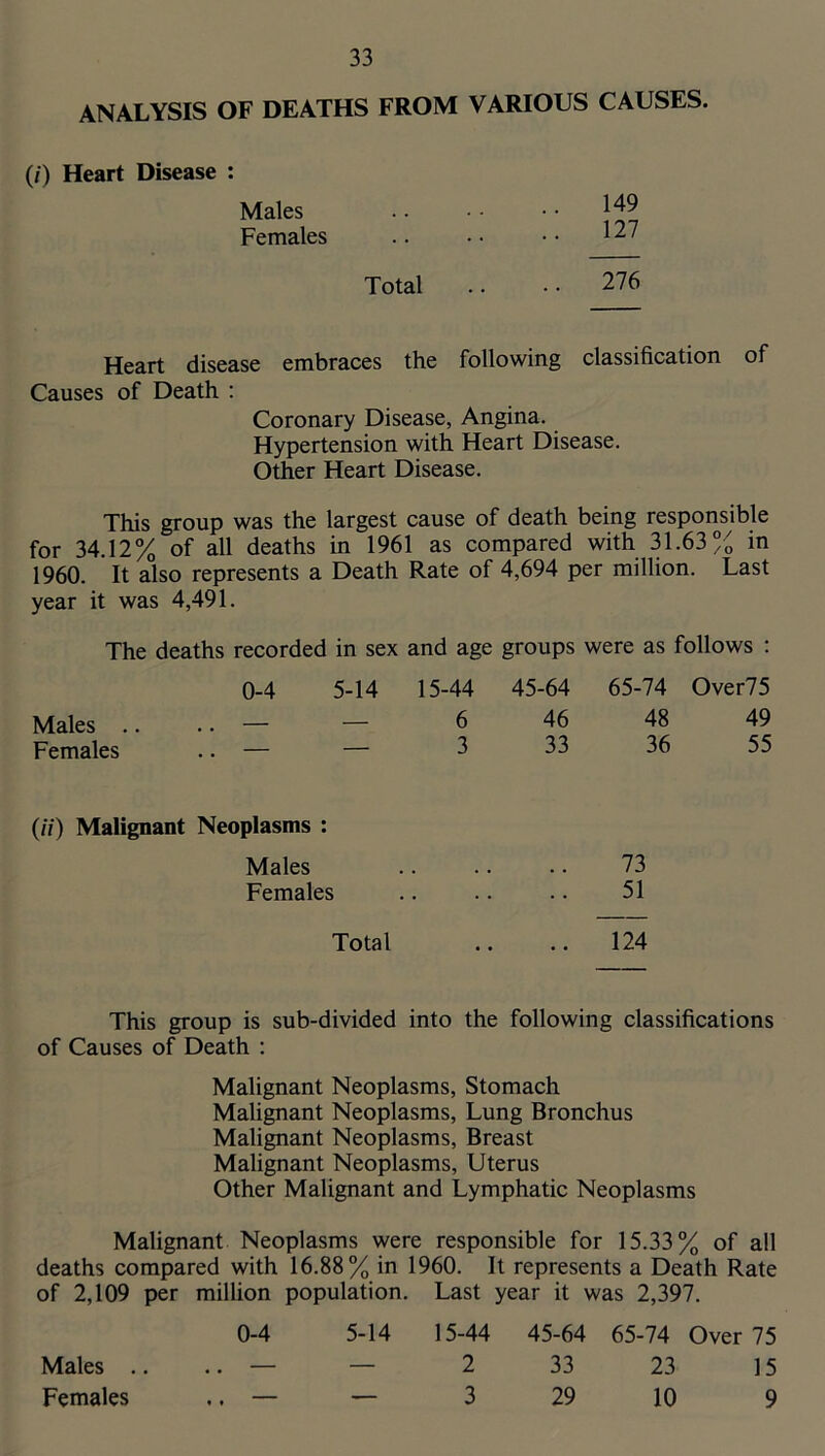 ANALYSIS OF DEATHS FROM VARIOUS CAUSES. (/) Heart Disease : Males Females Total Heart disease embraces the following Causes of Death : Coronary Disease, Angina. Hypertension with Heart Disease. Other Heart Disease. This group was the largest cause of death being responsible for 34.12% of all deaths in 1961 as compared with 31.63% in I960. It also represents a Death Rate of 4,694 per million. Last year it was 4,491. The deaths recorded in sex and age groups were as follows : 0-4 5-14 15-44 45-64 65-74 Over75 Males .. .. — — 6 46 48 49 Females .. — — 3 33 36 55 (//) Malignant Neoplasms : Males • • • , , 73 Females . 51 Total 124 This group is sub-divided into the following classifications of Causes of Death : Malignant Neoplasms, Stomach Malignant Neoplasms, Lung Bronchus Malignant Neoplasms, Breast Malignant Neoplasms, Uterus Other Malignant and Lymphatic Neoplasms Malignant Neoplasms were responsible for 15.33% of all deaths compared with 16.88% in 1960. It represents a Death Rate of 2,109 per million population. Last year it was 2,397. 0-4 5-14 15-44 45-64 65-74 Over 75 Males .... — — 2 33 23 15 Females .. — — 3 29 10 9 149 127 276 classification of