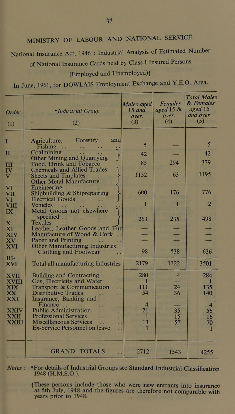 MINISTRY OF LABOUR AND NATIONAL SERVICE. National Insurance Act, 1946 : Industrial Analysis of Estimated Number of National Insurance Cards held by Class I Insured Persons (Employed and Unemployed)! In June, 1961, for DOWLAIS Employment Exchange and Y.E.O. Area. Total Males Males aged Females & Females Order *lndustrial Group 15 and aged 15 & aged 15 over. over. and over (1) (2) (3) (4) (5) I Agriculture, Forestry and Fishing .. 5 — 5 II Coalmining .. .. \ 42 42 Other Mining and Quarrying / III Food, Drink and Tobacco 85 294 379 IV Chemicals and Allied Trades ') V Sheets and Tinplates 1132 63 1195 Other Metal Manufacture VI Engineering VII Shipbuilding & Shiprepairing 600 176 776 VI Electrical Goods VIII Vehicles 1 1 2 IX Metal Goods not elsewhere specified .. 263 235 498 X Textiles XI Leather, Leather Goods and Fur — — — XIV Manufacture of Wood & Cork .. — — — XV Paper and Printing — — — XVI Other Manufacturing Industries Clothing and Footwear 98 538 636 m- XVI Total all manufacturing industries 2179 1322 3501 XVll Building and Contracting 280 4 284 XVIII Gas, Electricity and Water 1 — 1 XIX Transport & Communication 111 24 135 XX Distributive Trades 54 36 140 XXI Insurance, Banking and Finance .. 4 — 4 XXIV Public Administration 21 35 56 XXII Professional Services 1 15 16 XXIII Miscellaneous Services 13 57 70 Ex-Service Personnel on leave 1 — 1 GRAND TOTALS 2712 1543 4255 Notes : *For details of Industrial Groups see Standard Industrial Classification 1948 (H.M.S.O.). fThese persons include those who were new entrants into insurance at 5th July, 1948 and the figures are therefore not comparable with years prior to 1948.