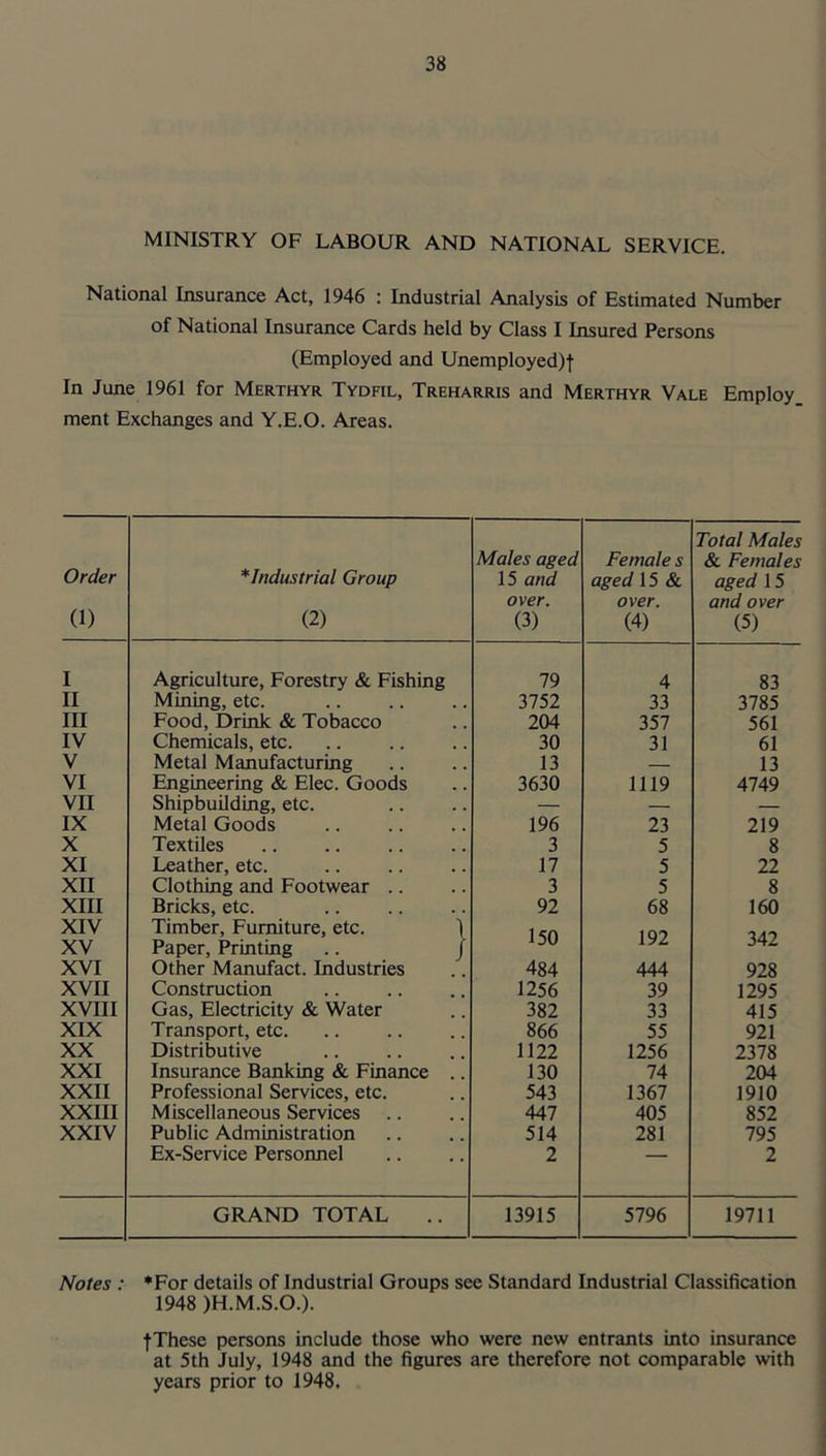 MINISTRY OF LABOUR AND NATIONAL SERVICE. National Insurance Act, 1946 : Industrial Analysis of Estimated Number of National Insurance Cards held by Class I Insured Persons (Employed and Unemployed)! In June 1961 for Merthyr Tydfil, Treharris and Merthyr Vale Employ ment Exchanges and Y.E.O. Areas. Total Males Order Males aged Female s & Females *Indu5trial Group 15 aged 15 & aged 15 (1) over. over. and over (2) (3) (4) (5) I Agriculture, Forestry & Fishing 79 4 83 II Mining, etc. 3752 33 3785 III Food, Drink & Tobacco 204 357 561 IV Chemicals, etc. 30 31 61 V Metal Manufacturing 13 — 13 VI Engineering & Elec. Goods 3630 1119 4749 VII Shipbuilding, etc. — — — IX Metal Goods 196 23 219 X Textiles 3 5 8 XI Leather, etc. 17 5 22 XII Clothing and Footwear .. 3 5 8 XIII Bricks, etc. 92 68 160 XIV XV Timber, Furniture, etc. \ Paper, Printing .. / 150 192 342 XVI Other Manufact. Industries 484 444 928 XVII Construction 1256 39 1295 XVIII Gas, Electricity & Water 382 33 415 XIX Transport, etc. 866 55 921 XX Distributive 1122 1256 2378 XXI Insurance Banking & Finance .. 130 74 204 XXII Professional Services, etc. 543 1367 1910 XXIII Miscellaneous Services 447 405 852 XXIV Public Administration 514 281 795 Ex-Service Personnel 2 2 GRAND TOTAL 13915 5796 19711 Notes : *For details of Industrial Groups see Standard Industrial Classification 1948 )H.M.S.O.). fThese persons include those who were new entrants into insurance at 5th July, 1948 and the figures are therefore not comparable with years prior to 1948.