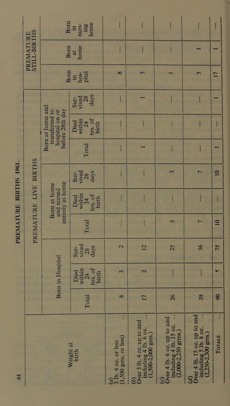 PREMATURE BIRTHS 1961. Bom in nurs- ing home 1 1 1 1 1 H ^ Sc Bom at home 1 1 1 - Bom in hos- pital 00 TD § 2 o ^ Sur- vived 28 days 1 1 1 6 2 0'S O C — oo .C^ ^ g a2 Died within 24 hrs. of birth 1 ' 1 1 1 c/3 g 2 o2 X oi NH cq s n Sur- vived 28 days 1 1 > J Bom at hor and nursed entirely at ho Died within 24 hrs. of birth 1 ' 1 1 1 S u oi Total ' ' o cu *c3 ■*-» Sur- vived 28 days fN yn CN VO Cl t/i O X .s c Died within 24 hrs. of birth cn fN 1 ' Uh O P9 Total 00 r-* <N o> CO (a) (b) (C) (.d)