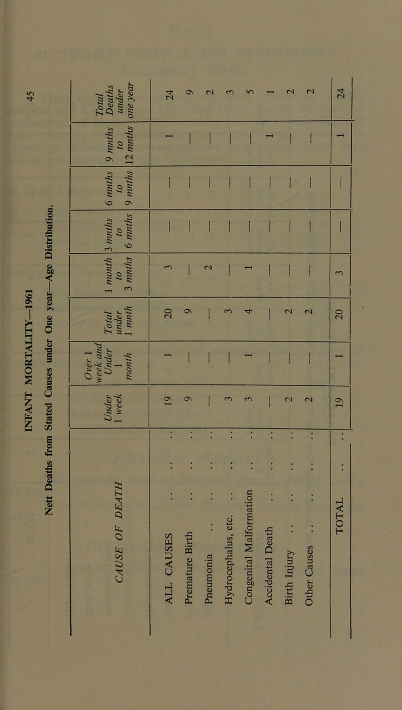 s s s s >» 24 9 2 3 5 1 2 2 9 mnths to 12 ^ 1 1 1 1 ^ 1 1 6 mnths to 9 mnths 1 1 1 1 1 1 1 1 1 3 mnths 1 1 1 1 1 1 1 1 1 1 month to 3 mnths cn 1 r. i ^ 1 1 1 20 9 3 4 2 2 20 Under 1 week ON a^ 1 m m | tN fs ON CAUSE OF DEATH ALL CAUSES Premature Birth Pneumonia Hydrocephalus, etc Congenital Malformation Accidental Death Birth Injury Other Causes TOTAL