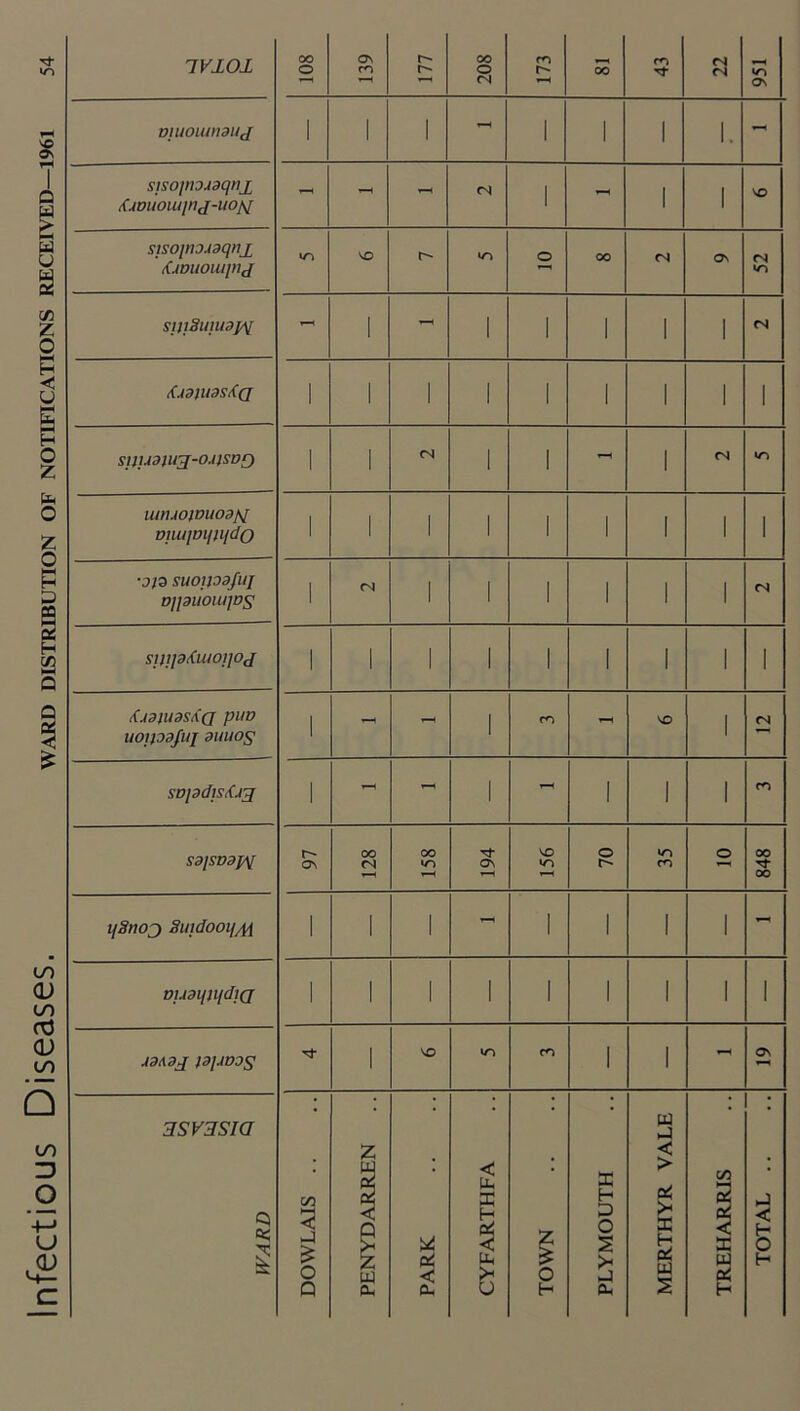 Infectious D isenses. ward distribution of notifications received—1961 IVlOl CN <s »o ON VIU01UI13UJ 1 i 1 1 1 1 1. sjsopiDJaqnx Xjauoiuinj-uo/\[ - - - fN 1 - 1 1 NO stsoinojaqnx ^jDUOuiinj SIljSUJU3}>\[ - 1 - \ 1 1 1 1 rs i(j3lU3St((J 1 1 i 1 1 1 1 1 1 St]lJ3}U3[-OJ!SOQ 1 i <N 1 1 - 1 (N iunjojvuo3jq DiiujDifiqdo 1 1 1 1 1 1 1 1 1 •313 SU01}33jUJ D]]3U01U]DS 1 1 i 1 1 1 1 <N S1llJ3l(lUOJlOJ 1 1 1 1 1 1 1 1 1 t(j3lU3SA(J pUV U01}33jUl 3UUOg 1 - 1 m NO 1 SDj3djsXj;j 1 - 1 1 1 1 m S3ISD3p\[ r- o\ oo «S 00 in NO o cn O 00 rf 00 qSnoj Suidooq/H 1 1 1 - 1 1 1 1 vu3ifjqdt(j 1 1 1 1 1 1 1 1 1 A3A3J J31AV3S 1 NO m 1 1 On 3SV3SIQ Cl a; DOWLAIS .. penydarren .. PARK cyfarthfa TOWN PLYMOUTH MERTHYR VALE TREHARRIS TOTAL ..