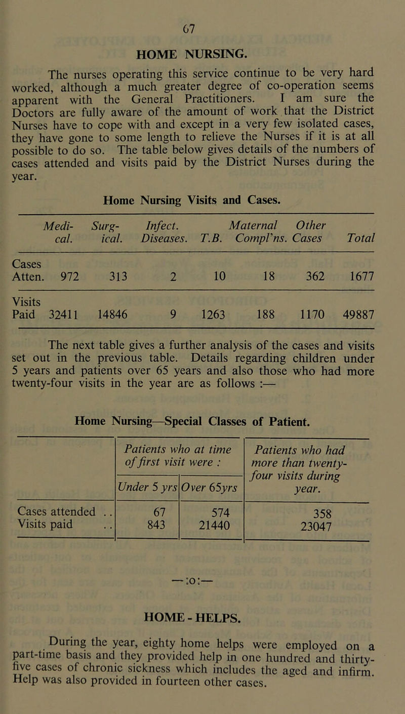 HOME NURSING. The nurses operating this service continue to be very hard worked, although a much greater degree of co-operation seems apparent with the General Practitioners. I am sure the Doctors are fully aware of the amount of work that the District Nurses have to cope with and except in a very few isolated cases, they have gone to some length to relieve the Nurses if it is at all possible to do so. The table below gives details of the numbers of cases attended and visits paid by the District Nurses during the year. Home Nursing Visits and Cases. Medi- cal. Surg- ical. Infect. Diseases. Maternal T.B. CompVns. Other Cases Total Cases Atten. 972 313 2 10 18 362 1677 Visits Paid 32411 14846 9 1263 188 1170 49887 The next table gives a further analysis of the cases and visits set out in the previous table. Details regarding children under 5 years and patients over 65 years and also those who had more twenty-four visits in the year are as follows :— Home Nursing—Special Classes of Patient. Patients who at time Patients who had of first visit were : more than twenty- four visits during Under 5 yrs Over 65yrs year. Cases attended .. 67 574 358 Visits paid 843 21440 23047 — :o:— HOME - HELPS. During the year, eighty home helps were employed on a part-time basis and they provided help in one hundred and thirty- five cases of chronic sickness which includes the aged and infirm. Help was also provided in fourteen other cases.