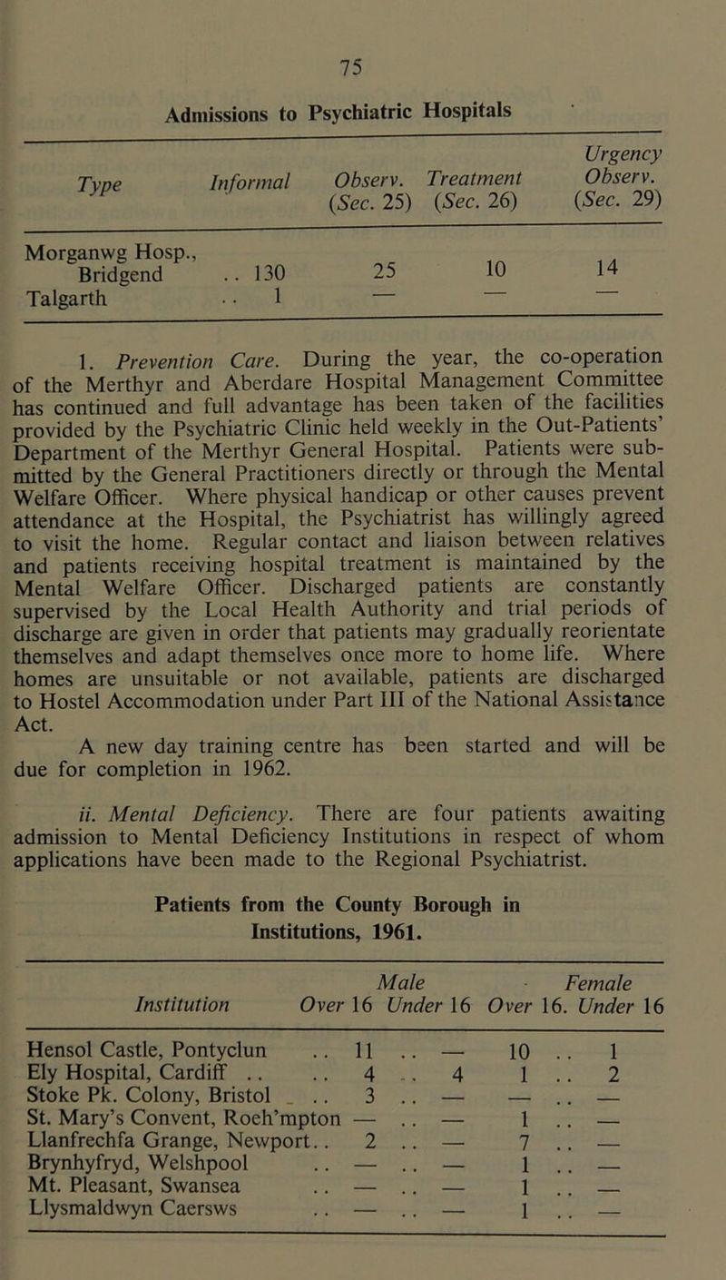 Admissions to Psychiatric Hospitals Type Informal Observ. {Sec. 25) Treatment {Sec. 26) Urgency Observ. {Sec. 29) Morganwg Hosp., Bridgend .. 130 25 10 14 Talgarth 1 1. Prevention Care. During the year, the co-operation of the Merthyr and Aberdare Hospital Management Committee has continued and full advantage has been taken of the facilities provided by the Psychiatric Clinic held weekly in the Out-Patients’ Department of the Merthyr General Hospital. Patients were sub- mitted by the General Practitioners directly or through the Mental Welfare Officer. Where physical handicap or other causes prevent attendance at the Hospital, the Psychiatrist has willingly agreed to visit the home. Regular contact and liaison between relatives and patients receiving hospital treatment is maintained by the Mental Welfare Officer. Discharged patients are constantly supervised by the Local Health Authority and trial periods of discharge are given in order that patients may gradually reorientate themselves and adapt themselves once more to home life. Where homes are unsuitable or not available, patients are discharged to Hostel Accommodation under Part III of the National Assistance Act. A new day training centre has been started and will be due for completion in 1962. a. Mental Deficiency. There are four patients awaiting admission to Mental Deficiency Institutions in respect of whom applications have been made to the Regional Psychiatrist. Patients from the County Borough in Institutions, 1961. Male Institution Over 16 Under 16 Female Over 16. Under 16 Hensol Castle, Pontyclun 11 .. — 10 1 Ely Hospital, Cardiff .. 4 .. 4 1 .. 2 Stoke Pic. Colony, Bristol _ .. 3 .. — — — St. Mary’s Convent, Roeh’mpton . 1 Llanfrechfa Grange, Newport.. 2 .. — 7 — Brynhyfryd, Welshpool . . 1 Mt. Pleasant, Swansea ^ ^ 1 Llysmaldwyn Caersws — .. — 1 .. —