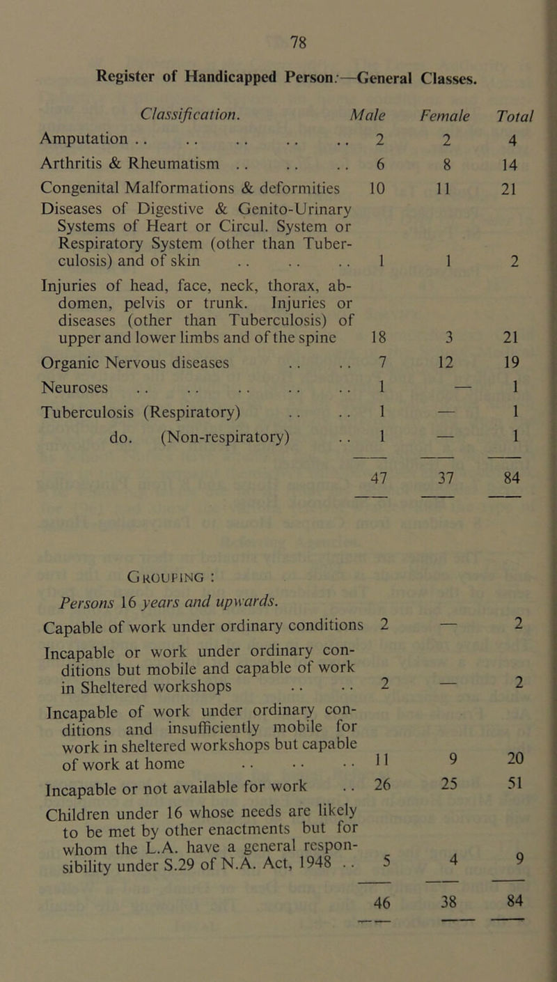 Register of Handicapped Person;— General Classes. Classification. Male Female Total Amputation .. 2 2 4 Arthritis & Rheumatism .. 6 8 14 Congenital Malformations & deformities 10 11 21 Diseases of Digestive & Genito-Urinary Systems of Heart or Circul. System or Respiratory System (other than Tuber- culosis) and of skin 1 1 2 Injuries of head, face, neck, thorax, ab- domen, pelvis or trunk. Injuries or diseases (other than Tuberculosis) of upper and lower limbs and of the spine 18 3 21 Organic Nervous diseases 7 12 19 Neuroses 1 — 1 Tuberculosis (Respiratory) 1 — 1 do. (Non-respiratory) 1 — 1 47 37 84 Grouping : Persons 16 years and upwards. Capable of work under ordinary conditions 2 Incapable or work under ordinary con- ditions but mobile and capable of work in Sheltered workshops .. • • 2 Incapable of work under ordinary con- ditions and insufficiently mobile for work in sheltered workshops but capable of work at home ^ 1 Incapable or not available for work .. 26 Children under 16 whose needs are likely to be met by other enactments but for whom the L.A. have a general respon- sibility under S.29 of N.A. Act, 1948 .. 5 — 2 — 2 9 20 25 51 4 9 46 38 84