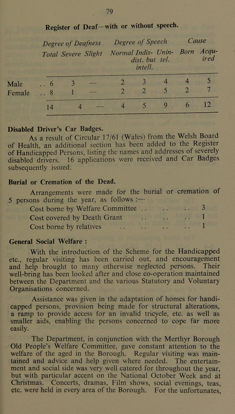 Register of Deaf—with or without speech. Degree of Deafness Degree of Speech Total Severe Slight Normal Jndis- dist. but in tell. Unin- tel. Born Acqu- ired Male .. 6 3 — 2 3 4 4 5 Female .. 8 1 — 2 2 5 2 7 14 4 — 4 5 9 6 12 Disabled Driver’s Car Badges. As a result of Circular 17/61 (Wales) from the Welsh Board of Health, an additional section has been added to the Register of Handicapped Persons, listing the names and addresses of severely disabled drivers. 16 applications were received and Car Badges subsequently issued. Burial or Cremation of the Dead. Arrangements were made for the burial or cremation of 5 persons during the year, as follows :— Cost borne by Welfare Committee .. .. .. 3 Cost covered by Death Grant .. .. .. 1 Cost borne by relatives .. .. .. . • 1 General Social Welfare : With the introduction of the Scheme for the Handicapped etc., regular visiting has been carried out, and encouragement and help brought to many otherwise neglected persons. Their well-bring has been looked after and close co-operation maintained between the Department and the various Statutory and Voluntary Organisations concerned. Assistance was given in the adaptation of homes for handi- capped persons, provision being made for structural alterations, a ramp to provide access for an invalid tricycle, etc. as well as smaller aids, enabling the persons concerned to cope far more easily. The Department, in conjunction with the Merthyr Borough Old People’s Welfare Committee, gave constant attention to the welfare of the aged in the Borough. Regular visiting was main- tained and advice and help given where needed. The entertain- ment and social side was very well catered for throughout the year, but with particular accent on the National October Week and at Christmas. Concerts, dramas. Film shows, social evenings, teas, etc. were held in every area of the Borough. For the unfortunates,