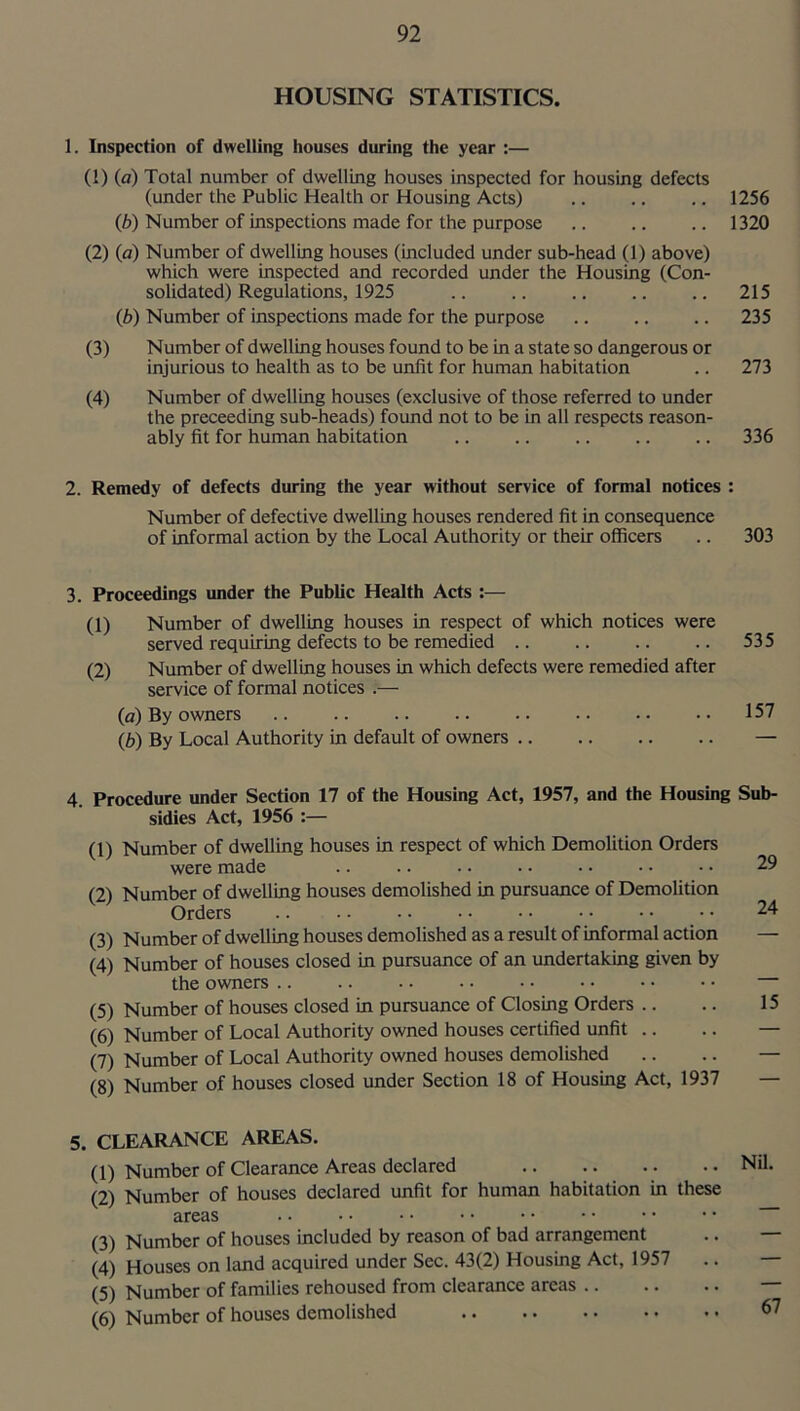 HOUSING STATISTICS. 1. Inspection of dwelling houses during the year :— (1) (a) Total number of dwelling houses inspected for housing defects (under the Public Health or Housing Acts) .. .. .. 1256 (b) Number of inspections made for the purpose 1320 (2) (a) Number of dwelling houses (included under sub-head 0) above) which were inspected and recorded under the Housing (Con- solidated) Regulations, 1925 215 {b) Number of inspections made for the purpose 235 (3) Number of dwelling houses found to be in a state so dangerous or injurious to health as to be unfit for human habitation .. 273 (4) Number of dwelling houses (exclusive of those referred to under the preceeding sub-heads) found not to be in all respects reason- ably fit for human habitation .. .. .. .. .. 336 2. Remedy of defects during the year without service of formal notices : Number of defective dwelling houses rendered fit in consequence of informal action by the Local Authority or their officers .. 303 3. Proceedings under the Public Health Acts :— (1) Number of dwelling houses in respect of which notices were served requiring defects to be remedied 535 (2) Number of dwelling houses in which defects were remedied after service of formal notices .— (o) By owners 157 (b) By Local Authority in default of owners — 4. Procedure under Section 17 of the Housing Act, 1957, and the Housing Sub- sidies Act, 1956 :— (1) Number of dwelling houses in respect of which Demolition Orders were made .. .. .. • • • • • • • • 29 (2) Number of dwelling houses demolished in pursuance of Demolition Orders 24 (3) Number of dwelling houses demolished as a result of informal action — (4) Number of houses closed in pursuance of an undertaking given by the owners — (5) Number of houses closed in pursuance of Closing Orders .. .. 15 (6) Number of Local Authority owned houses certified unfit .. .. — (7) Number of Local Authority owned houses demolished .. .. — (8) Number of houses closed under Section 18 of Housing Act, 1937 — 5. CLEARANCE AREAS. (1) Number of Clearance Areas declared (2) Number of houses declared unfit for human habitation in these areas (3) Number of houses included by reason of bad arrangement (4) Houses on land acquired under Sec. 43(2) Housing Act, 1957 (5) Number of families rehoused from clearance areas (6) Number of houses demolished