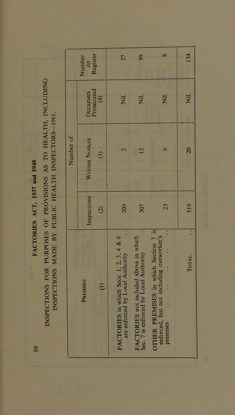 FACTORIES ACT, 1937 and 1948 INSPECTIONS FOR PURPOSES OF PROVISIONS AS TO HEALTH, INCLUDING INSPECTIONS MADE BY PUBLIC HEALTH INSPECTORS—1961.