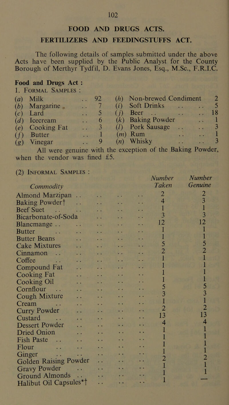 FOOD AND DRUGS ACTS. FERTILIZERS AND FEEDINGSTUFFS ACT. The following details of samples submitted under the above Acts have been supplied by the Public Analyst for the County Borough of Merthyr Tydfil, D. Evans Jones, Esq., M.Sc., F.R.I.C. Food and Drugs Act : 1. Formal Samples : (a) Milk .. 92 (h) Non-brewed Condiment 2 ib) Margarine , .. 7 (/) Soft Drinks 5 (c) Lard .. 5 (/) Beer .. 18 id) Icecream .. 6 (k) Baking Powder 1 {e) Cooking Fat .. 3 (/) Pork Sausage 3 if) Butter 1 (m) Rum 1 ig) Vinegar .. 9 (n) Whisky 3 All were genuine with the exception of the Baking Powder, when the vendor was fined £5. (2) Informal Samples : Commodity Almond Marzipan .. Baking Powderj Beef Suet Bicarbonate-of-Soda Blancmange .. Butter Butter Beans Cake Mixtures Cinnamon .. Coffee Compound Fat Cooking Fat Cooking Oil Cornflour Cough Mixture Cream Curiy Powder Custard Dessert Powder Dried Onion Fish Paste .. Flour Ginger Golden Raising Powder Gravy Powder Ground Almonds .. Halibut Oil Capsules*f Number Taken 2 4 1 3 12 1 1 5 2 1 1 1 1 5 3 1 2 13 4 1 1 1 1 2 1 1 1 Number Genuine 2 3 1 3 12 1 1 5 2 1 1 1 1 5 3 1 2 13 4 1 1 1 1 2 1 1