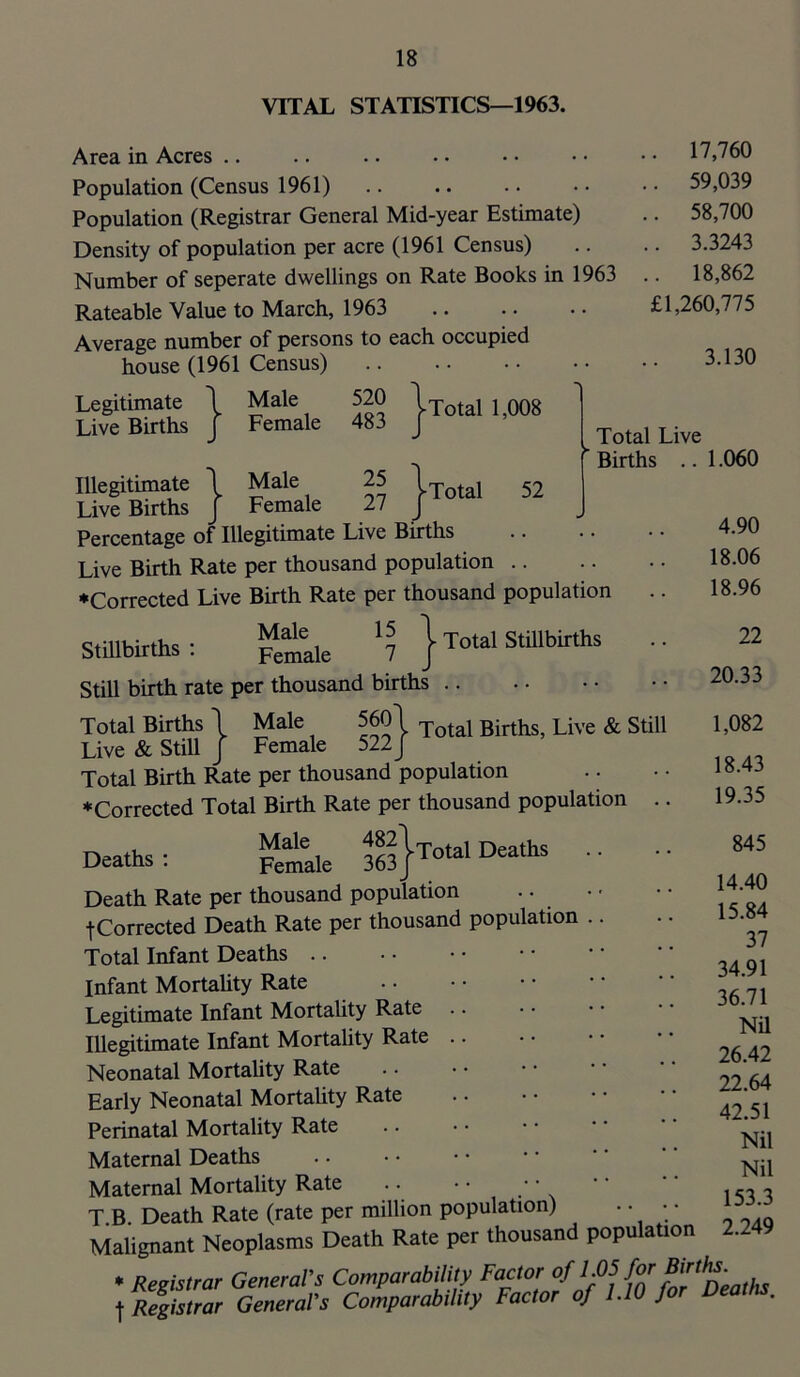 VITAL STATISTICS—1963. Area in Acres .. Population (Census 1961) Population (Registrar General Mid-year Estimate) Density of population per acre (1961 Census) Number of seperate dwellings on Rate Books in 1963 Rateable Value to March, 1963 Average number of persons to each occupied house (1961 Census) 1-Total 1,008 Female 483 ' 17,760 59,039 58,700 3.3243 18,862 £1,260,775 3.130 Legitimate Live Births Illegitimate Live Births Total 52 Total Live Births .. 1.060 Male Female Percentage of Illegitimate Live Buths Live Birth Rate per thousand population .. ♦Corrected Live Birth Rate per thousand population Smibirths: Pedate } Total StiUbirths Still birth rate per thousand births Total Births 1 Male 560l Births, Live & Live & Still J Female 522J Total Birth Rate per thousand population ♦Corrected Total Birth Rate per thousand population Deaths : pSiale Deaths Death Rate per thousand population tCorrected Death Rate per thousand population Total Infant Deaths .. Infant MortaUty Rate Legitimate Infant Mortality Rate Illegitimate Infant Mortality Rate Neonatal Mortality Rate Early Neonatal MortaUty Rate Perinatal Mortality Rate Maternal Deaths Maternal Mortality Rate .. T B Death Rate (rate per million population) • • • • Malignant Neoplasms Death Rate per thousand population • Registrar General’s Comparability Factor “fE'deaths t Rejtslrar General’s ComparabUUy Factor of 1.10 for Deaths. 4.90 18.06 18.96 22 20.33 1,082 18.43 19.35 845 14.40 15.84 37 34.91 36.71 Nil 26.42 22.64 42.51 Nil Nil 153.3 2.249