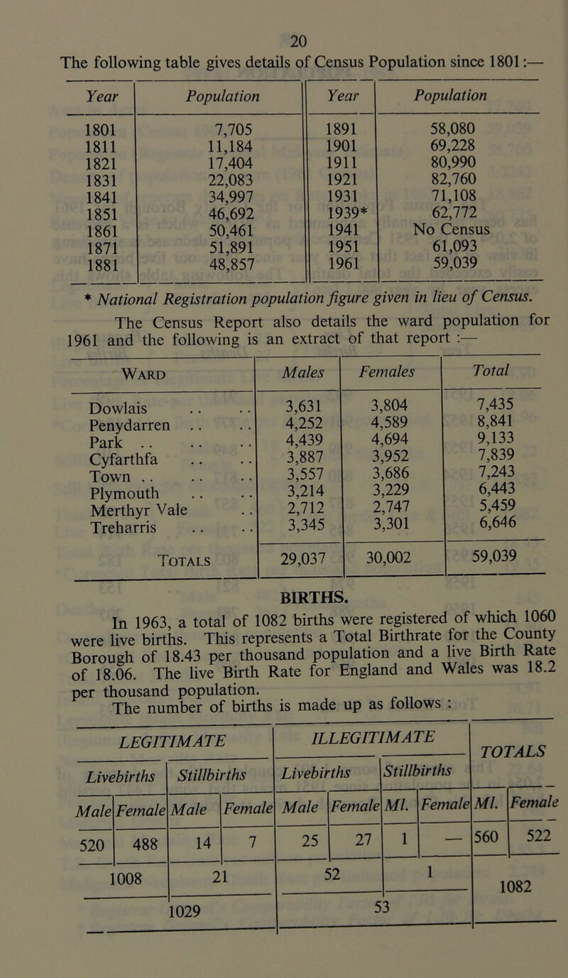 The following table gives details of Census Population since 1801:— Year Population Year Population 1801 7,705 1891 58,080 1811 11,184 1901 69,228 1821 11,404 1911 80,990 1831 22,083 1921 82,760 1841 34,997 1931 71,108 1851 46,692 1939* 62,772 1861 50,461 1941 No Census 1871 51,891 1951 61,093 1881 48,857 1961 59,039 * National Registration population figure given in lieu of Census. The Census Report also details the ward population for 1961 and the following is an extract of that report Ward Males Females Total Dowlais 3,631 3,804 7,435 Penydarren .. 4,252 4,589 8,841 Park 4,439 4,694 9,133 Cyfarthfa 3,887 3,952 7,839 Town 3,557 3,686 7,243 Plymouth 3,214 3,229 6,443 Merthyr Vale 2,712 2,747 5,459 Treharris 3,345 3,301 6,646 Totals 29,037 30,002 59,039 BIRTHS. In 1963, a total of 1082 births were registered of which 1060 were live births. This represents a Total Birthrate for the County Borough of 18.43 per thousand population and a live Birth Rate of 18.06. The live Birth Rate for England and Wales was 18.2 per thousand population. The number of births is made up as follows : LEGITIMATE ILLEGITIMATE TOTALS Livebirths Stillbirths Livebirths Stillbirths Male Female Male Female Male Female Ml. Female Ml. Female 520 488 1 25 27 1 — 560 522 008 2 1 52 1 1082 1029 5 3