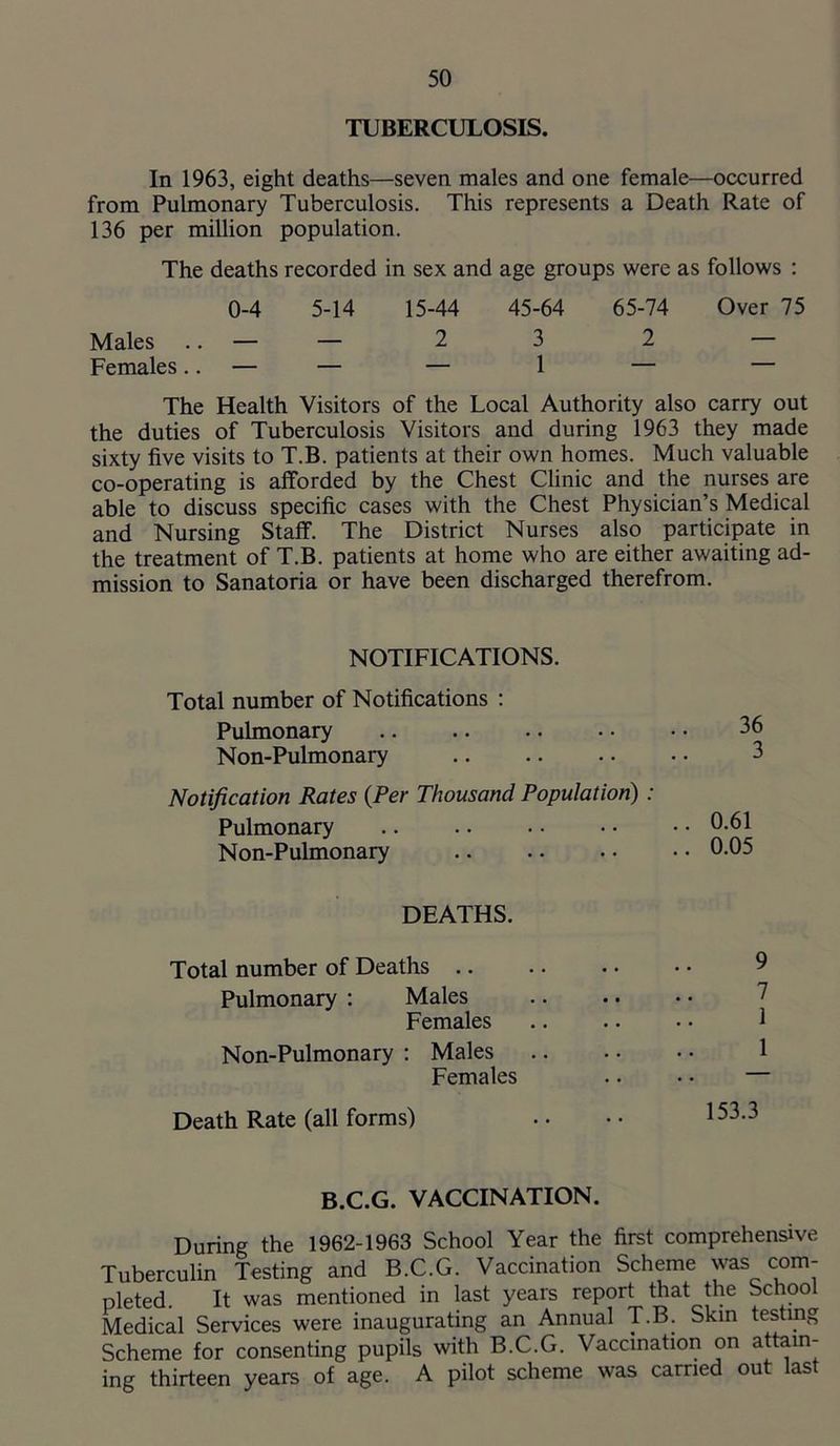 TUBERCULOSIS. In 1963, eight deaths—seven males and one female—occurred from Pulmonary Tuberculosis. This represents a Death Rate of 136 per million population. The deaths recorded in sex and age groups were as follows : 0-4 5-14 15-44 45-64 65-74 Over 75 Males .. — — 2 3 2 — Females.. — — — 1 — — The Health Visitors of the Local Authority also carry out the duties of Tuberculosis Visitors and during 1963 they made sixty five visits to T.B. patients at their own homes. Much valuable co-operating is afforded by the Chest Clinic and the nurses are able to discuss specific cases with the Chest Physician’s Medical and Nursing Staff. The District Nurses also participate in the treatment of T.B. patients at home who are either awaiting ad- mission to Sanatoria or have been discharged therefrom. NOTIFICATIONS. Total number of Notifications ; Pulmonary Non-Pulmonary Notification Rates {Per Thousand Population) Pulmonary Non-Pulmonary 36 3 0.61 0.05 DEATHS. Total number of Deaths .. Pulmonary : Males Females Non-Pulmonary : Males Females Death Rate (all forms) 9 7 1 1 153.3 B.C.G. VACCINATION. During the 1962-1963 School Year the first comprehensive Tuberculin Testing and B.C.G. Vaccination Scheme was com pleted. It was mentioned in last years report that the School Medical Services were inaugurating an Annual T.B. Skin testing Scheme for consenting pupils with B.C.G. Vaccination on attain- ing thirteen years of age. A pilot scheme was carried out last