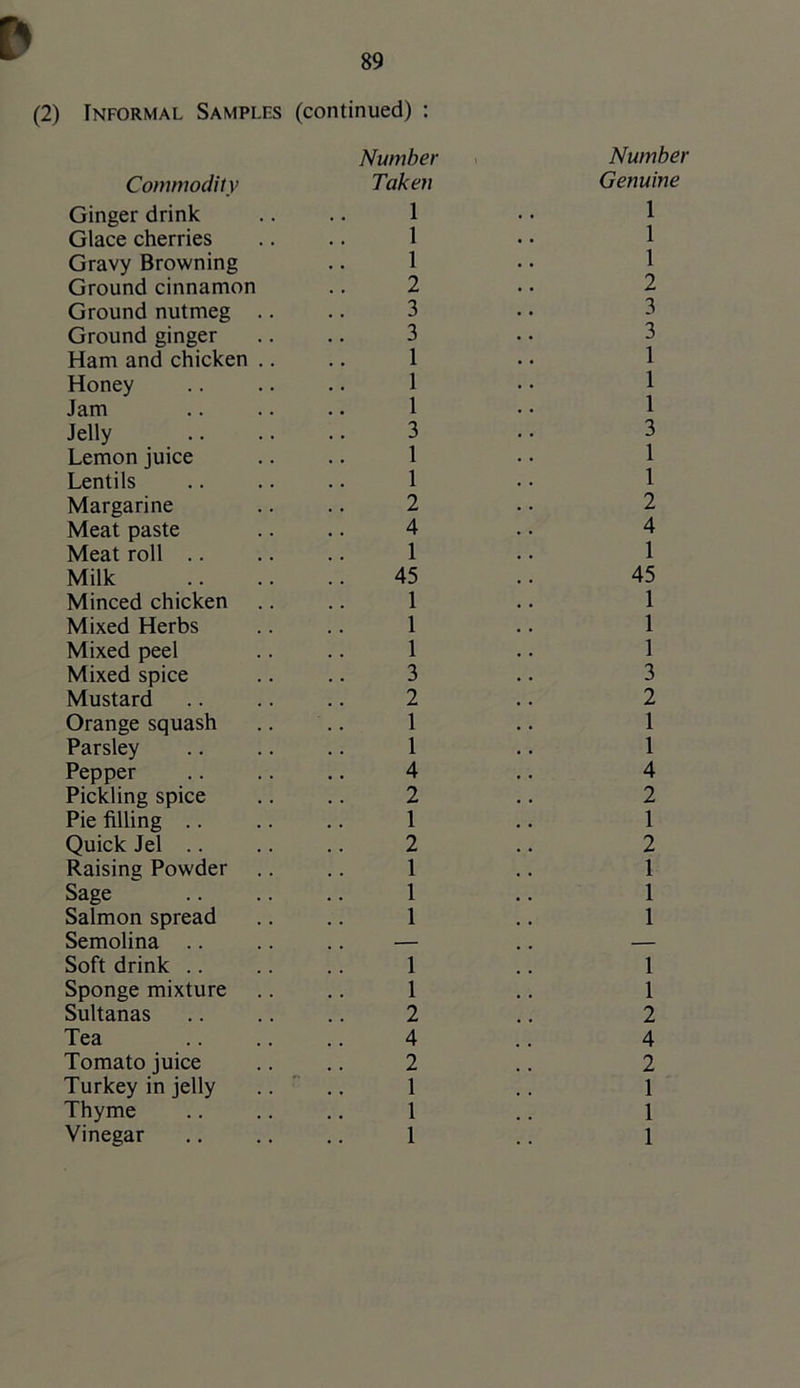 (2) Informal Samples (continued) : Commodity Number Taken Numbet Genuine Ginger drink 1 1 Glace cherries 1 1 Gravy Browning 1 1 Ground cinnamon 2 2 Ground nutmeg .. 3 3 Ground ginger 3 3 Ham and chicken .. 1 1 Honey 1 1 Jam 1 1 Jelly 3 3 Lemon juice 1 1 Lentils 1 1 Margarine 2 2 Meat paste 4 4 Meat roll .. 1 1 Milk 45 45 Minced chicken 1 1 Mixed Herbs 1 1 Mixed peel 1 1 Mixed spice 3 3 Mustard 2 2 Orange squash 1 1 Parsley 1 1 Pepper 4 4 Pickling spice 2 2 Pie filling .. 1 1 Quick Jel .. 2 2 Raising Powder 1 1 Sage 1 1 Salmon spread 1 1 Semolina .. . . — Soft drink .. 1 1 Sponge mixture 1 1 Sultanas 2 2 Tea 4 4 Tomato juice 2 2 Turkey in jelly 1 1 Thyme 1 1 Vinegar 1 1