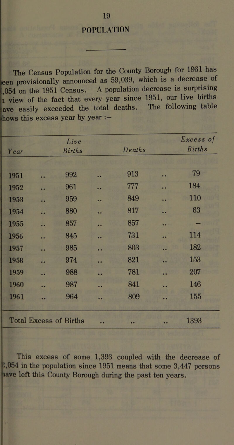 POPULATION The Census Population for the County Borough for 1961 has een provisionally announced as 59,039, which is a decrease of ,054 on the 1951 Census. A population decrease is surprising 1 view of the fact that every year since 1951, our live births ave easily exceeded the total deaths. The following table hows this excess year by year y ear Live Births Deaths Excess of Births 1951 992 913 79 1952 961 777 184 1953 959 849 110 1954 880 817 63 1955 857 857 . — 1956 845 731 114 1957 985 803 182 1958 974 821 153 1959 988 781 207 1960 987 841 146 1961 964 • • 809 155 Total Excess of Births • • • 1393 This excess of some 1,393 coupled with the decrease of 1,054 in the population since 1951 means that some 3,447 persons lave left this County Borough during the past ten years.