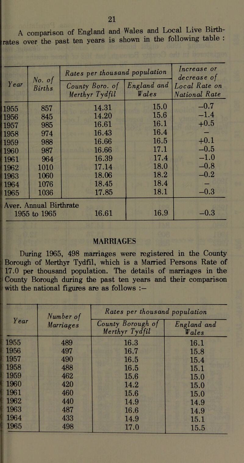 A comparison of England and Wales and Local Live Birth- rates over the past ten years is shown in the following table ; Year No. of Births Rates per thousand population Increase or decrease of Local Rate on National Rate County Boro, of Merthyr Tydfil England and Wales 1955 857 14.31 15.0 -0.7 1956 845 14.20 15.6 -1.4 1957 985 16.61 16.1 +0.5 1958 974 16.43 16.4 — 1959 988 16.66 16.5 +0.1 1960 987 16.66 17.1 -0.5 1961 964 16.39 17.4 -1.0 1962 1010 17.14 18.0 -0.8 1963 1060 18.06 18.2 -0.2 1964 1076 18.45 18.4 — 1965 1036 17.85 18.1 -0.3 Aver. Annual Birthrate 1955 to 1965 16.61 16.9 -0.3 MARRIAGES During 1965, 498 marriages were registered in the County Borou^ of Merthyr Tydfil, which is a Married Persons Rate of 17.0 per thousand population. The details of marriages in the County Borough during the past ten years and their comparison with the national figures are as follows Y ear Number of Marriages Rates per thousand population County Borough of Merthyr Tydfil England and Wales 1955 489 16.3 16.1 1956 497 16.7 15.8 1957 490 16.5 15.4 1958 488 16.5 15.1 1959 462 15.6 15.0 1960 420 14.2 15.0 1961 460 15.6 15.0 1962 440 14.9 14.9 1963 487 16.6 14.9 1964 433 14.9 15.1 1%5 498 17.0 15.5