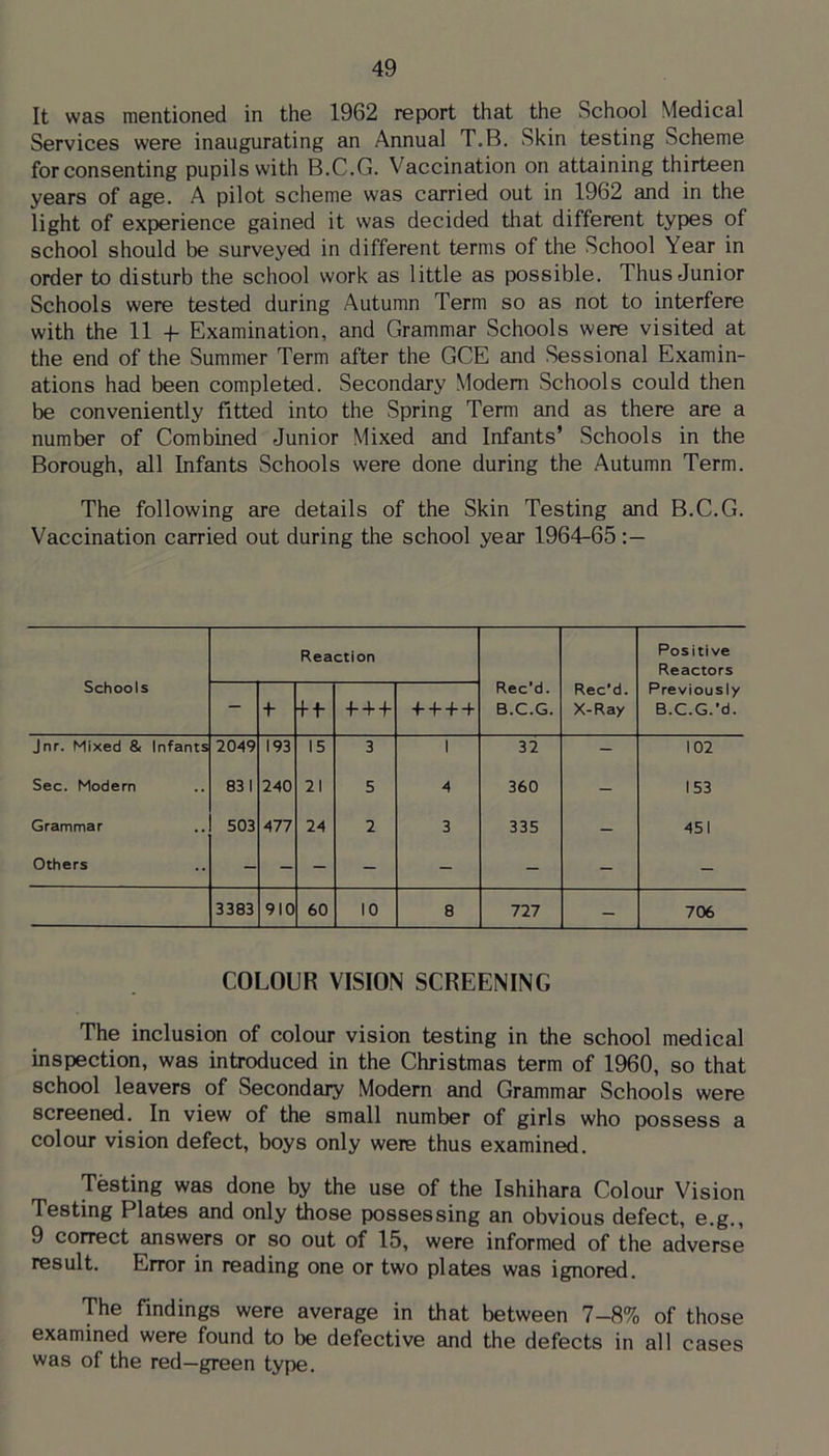 It was mentioned in the 1962 report that the School Medical Services were inaugurating an Annual T.B. Skin testing Scheme for consenting pupils with B.C.G. Vaccination on attaining thirteen years of age. A pilot scheme was carried out in 1962 and in the light of experience gained it was decided that different types of school should be surveyed in different terms of the School Year in order to disturb the school work as little as possible. Thus Junior Schools were tested during Autumn Term so as not to interfere with the 11 4- Examination, and Grammar Schools were visited at the end of the Summer Term after the GCE and Sessional Examin- ations had been completed. Secondary Modem Schools could then be conveniently fitted into the Spring Term and as there are a number of Combined Junior Mixed and Infants’ Schools in the Borough, all Infants Schools were done during the Autumn Term. The following are details of the Skin Testing and B.C.G. Vaccination carried out during the school year 1964-65 Schools Reaction Rec’d. B.C.G. Rec’d. X-Ray Positive Reactors Previously B.C.G.’d. - + ft f + + + + + + Jnr. Mixed & Infants 2049 193 15 3 1 32 - 102 Sec. Modern 831 240 21 5 4 360 - 153 Grammar 503 477 24 2 3 335 - 451 Others - - - - - - - - 3383 910 60 10 8 727 - 706 COLOUR VISION SCREENING The inclusion of colour vision testing in the school medical inspection, was introduced in the Christmas term of 1960, so that school leavers of Secondary Modern and Grammar Schools were screened. In view of the small number of girls who possess a colour vision defect, boys only were thus examined. Testing was done by the use of the Ishihara Colour Vision Testing Plates and only ^ose possessing an obvious defect, e.g., 9 correct answers or so out of 15, were informed of the adverse result. Error in reading one or two plates was ignored. The findings were average in that between 7-8% of those examined were found to be defective and the defects in all cases was of the red—green type.