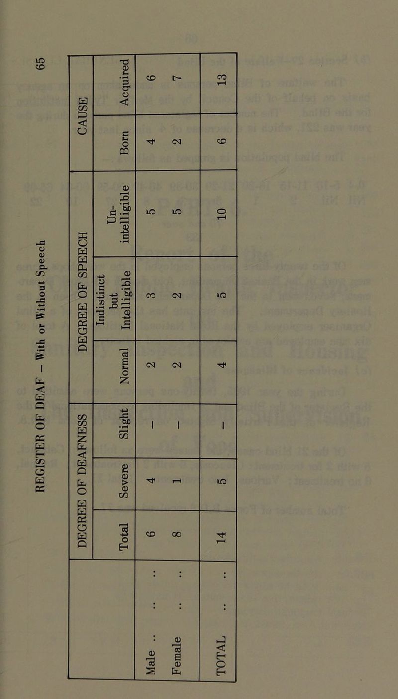 REGISTER OF DEAF — With or Without Speech CO 0) CO • ^ 3 O' o < CD CO T—I < U Born CO (U K Un- intelligib] t—H cu CZ5 Ed cd O Ed D Indistinct but Intelligible o Z CQ (M CO CO H Z Ei^ < Slight 1 I 1 Ed O Eb O Ed Ed cn O Ed Q Severe l-H m Total CO 00 Male