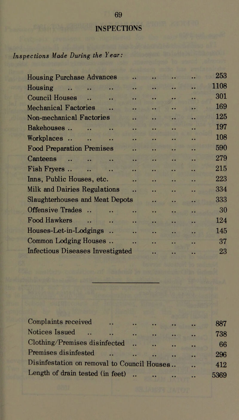INSPECTIONS Inspections Made During the Year: Housing Purchase Advances .. .. .. •• 253 Housing .. .. .. •• •• •• •• 1108 Council Houses .. .. .. •• •• •• 301 Mechanical Factories .. 169 Non-mechanical Factories .. .. .. .. 125 Bakehouses .. .. .. 197 Workplaces .. .. .. 108 Food Preparation Premises 590 Canteens .. .. .. .. 279 Fish Fryers.. .. .. .. .. .. .. 215 Inns, Public Houses, etc. 223 Milk and Dairies Regulations 334 Slaughterhouses and Meat Depots 333 Offensive Trades .. .. 30 Food Hawkers .. .. 124 Houses-Let-in-Lodgings .. 145 Common Lodging Houses .. 37 Infectious Diseases Investigated 23 Complaints received .. 887 Notices Issued .. .. 738 Clothing/Premises disinfected 66 Premises disinfested .. 296 Disinfestation on removal to Council Houses.. .. 412 Length of drain tested (in feet) 5369