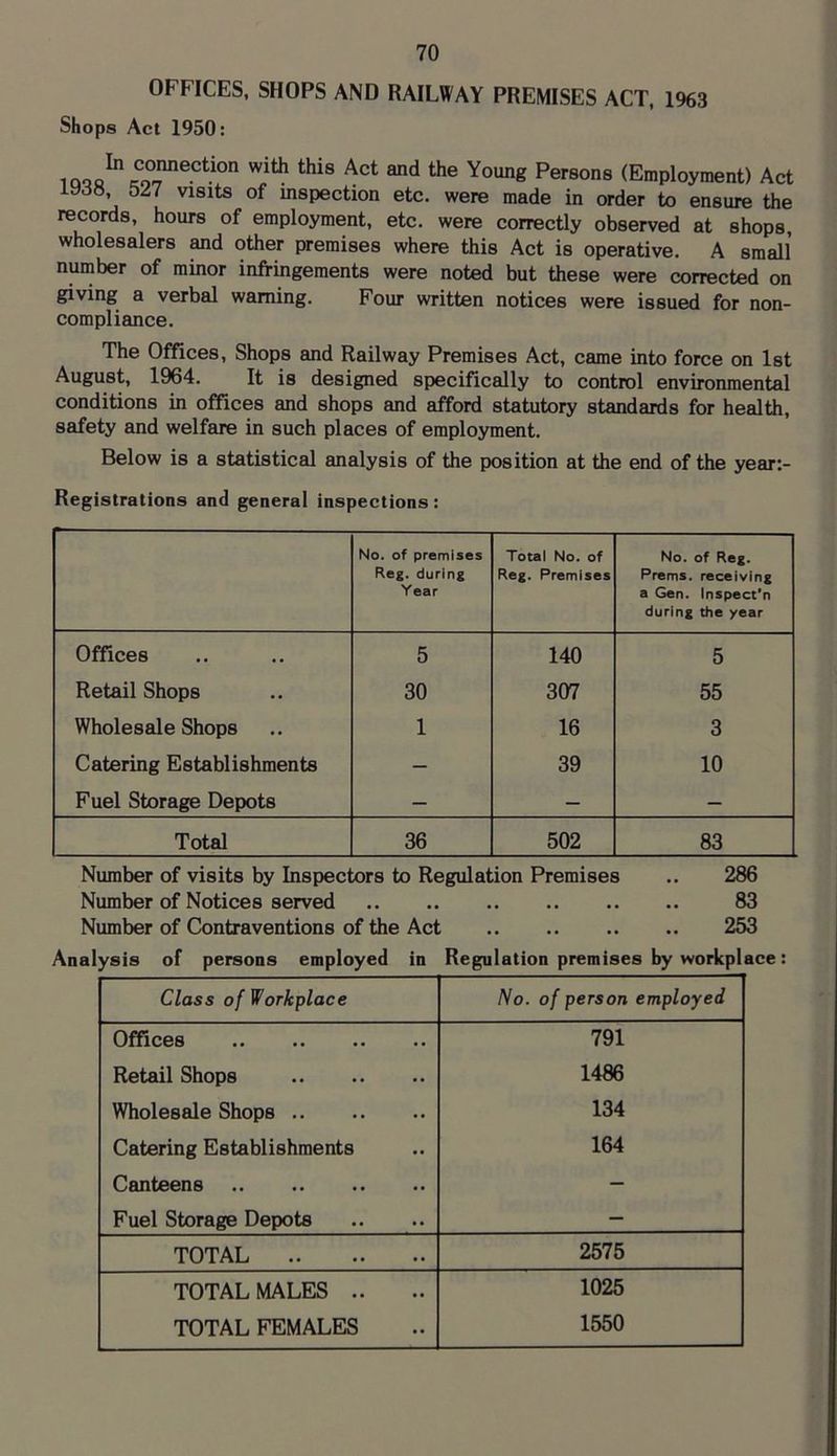 OFFICES, SHOPS AND RAILWAY PREMISES ACT, 1%3 Shops Act 1950: Young Persons (Employment) Act iyja, 527 visits of inspection etc. were made in order to ensure the records, hours of employment, etc. were correctly observed at shops, wholesalers ^d other premises where this Act is operative. A small number of minor infringements were noted but these were corrected on giving a verbal warning. Four written notices were issued for non- compliance. The Offices, Shops and Railway Premises Act, came into force on 1st August, 1964. It is designed specifically to control environmental conditions in offices and shops and afford statutory standards for health, safety and welfare in such places of employment. Below is a statistical analysis of the position at the end of the year:- Registrations and general inspections: No. of premises Reg. during Year Total No. of Reg. Premises No. of Reg. Prems. receiving a Gen. Inspect'n during the year Offices 5 140 5 Retail Shops 30 307 55 Wholesale Shops 1 16 3 Catering Establishments — 39 10 Fuel Storage Depots — — — Total 36 502 83 Number of visits by Inspectors to Regulation Premises .. 286 Number of Notices served 83 Number of Contraventions of the Act 253 Analysis of persons employed in Regulation premises by workplace: Class of Workplace No. of person employed Offices 791 Retail Shops 1486 Wholesale Shops 134 Catering Establishments 164 Canteens — Fuel Storage Depots — TOTAL 2575 TOTAL MALES .. 1025 TOTAL FEMALES 1550