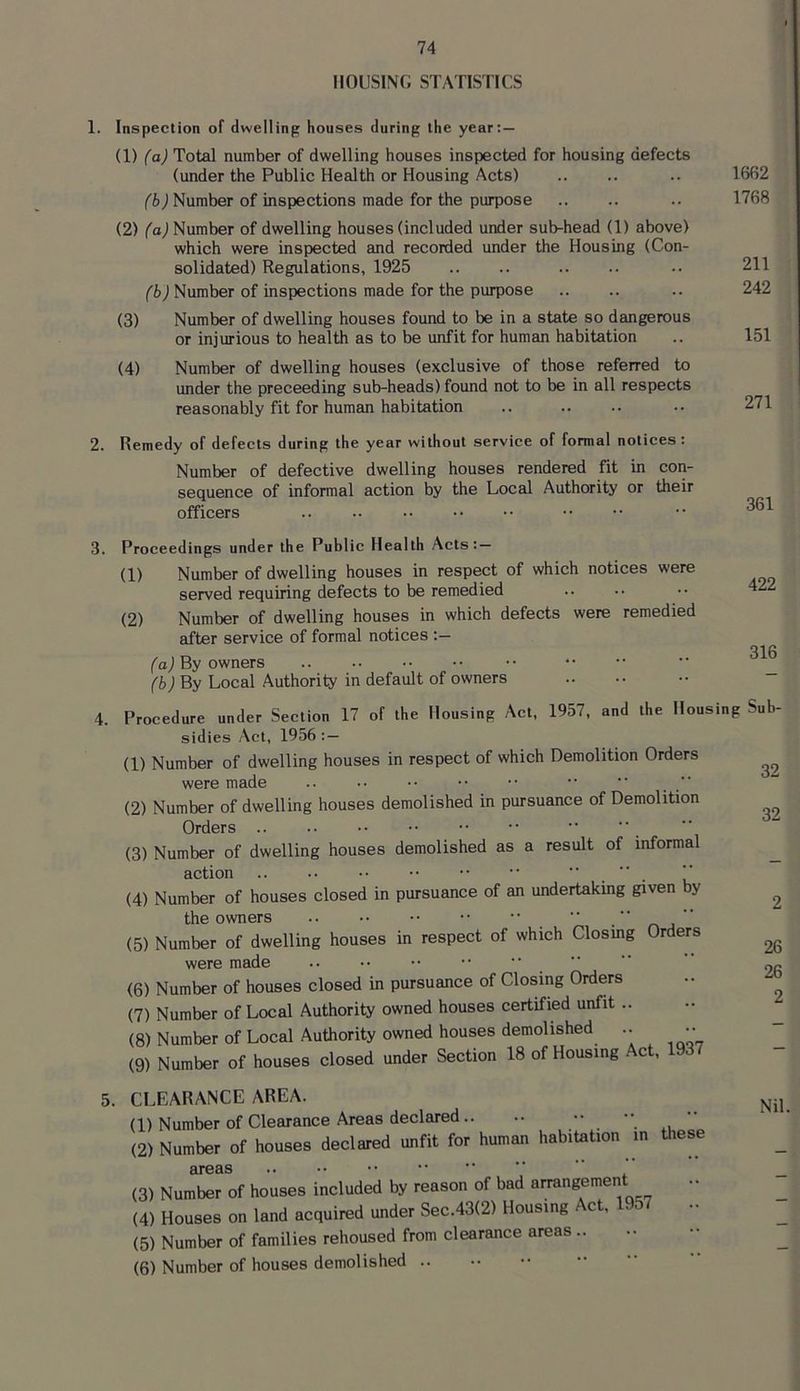 HOUSING STATISTICS 1. Inspection of dwelling houses during the year;— (1) (a) Total number of dwelling houses inspected for housing defects (under the Public Health or Housing Acts) (ij Number of inspections made for the purpose (2) Number of dwelling houses (included under sub-head (1) above) which were inspected and recorded under the Housing (Con- solidated) Regulations, 1925 (bj Number of inspections made for the purpose (3) Number of dwelling houses found to be in a state so dangerous or injurious to health as to be unfit for human habitation (4) Number of dwelling houses (exclusive of those referred to under the proceeding sub-heads) found not to be in all respects reasonably fit for human habitation 2. Remedy of defects during the year without service of formal notices : Number of defective dwelling houses rendered fit in con- sequence of informal action by the Local Authority or their officers 1662 1768 211 242 151 271 361 422 316 3. Proceedings under the Public Health Acts: — (1) Number of dwelling houses in respect of which notices were served requiring defects to be remedied (2) Number of dwelling houses in which defects were remedied after service of formal notices f'aj By owners (b) By Local Authority in default of owners .. .. •• “ 4. Procedure under Section 17 of the Housing Act, 1957, and the Housing Sub sidies Act, 1956 (1) Number of dwelling houses in respect of which Demolition Orders were made .. •• •• /’ (2) Number of dwelling houses demolished in pursuance of Demolition Orders (3) Number of dwelling houses demolished as a result of informal action   .  (4) Number of houses closed in pursuance of an undertaking given y the owners    (5) Number of dwelling houses in respect of which Closing Orders were made (6) Number of houses closed in pursuance of Closing Orders (7) Number of Local Authority owned houses certified unfit .. (8) Number of Local Authority owned houses demolished .. •• (9) Number of houses closed under Section 18 of Housing Act, 19 32 32 CLEARANCE AREA. (1) Number of Clearance Areas declared.. (2) Number of houses declared unfit for human habitation in areas (3) Number of houses included by reason of bad arrangement (4) Houses on land acquired under Sec.43(2) Housing Act, 1957 (5) Number of families rehoused from clearance areas.. (6) Number of houses demolished Nil. these