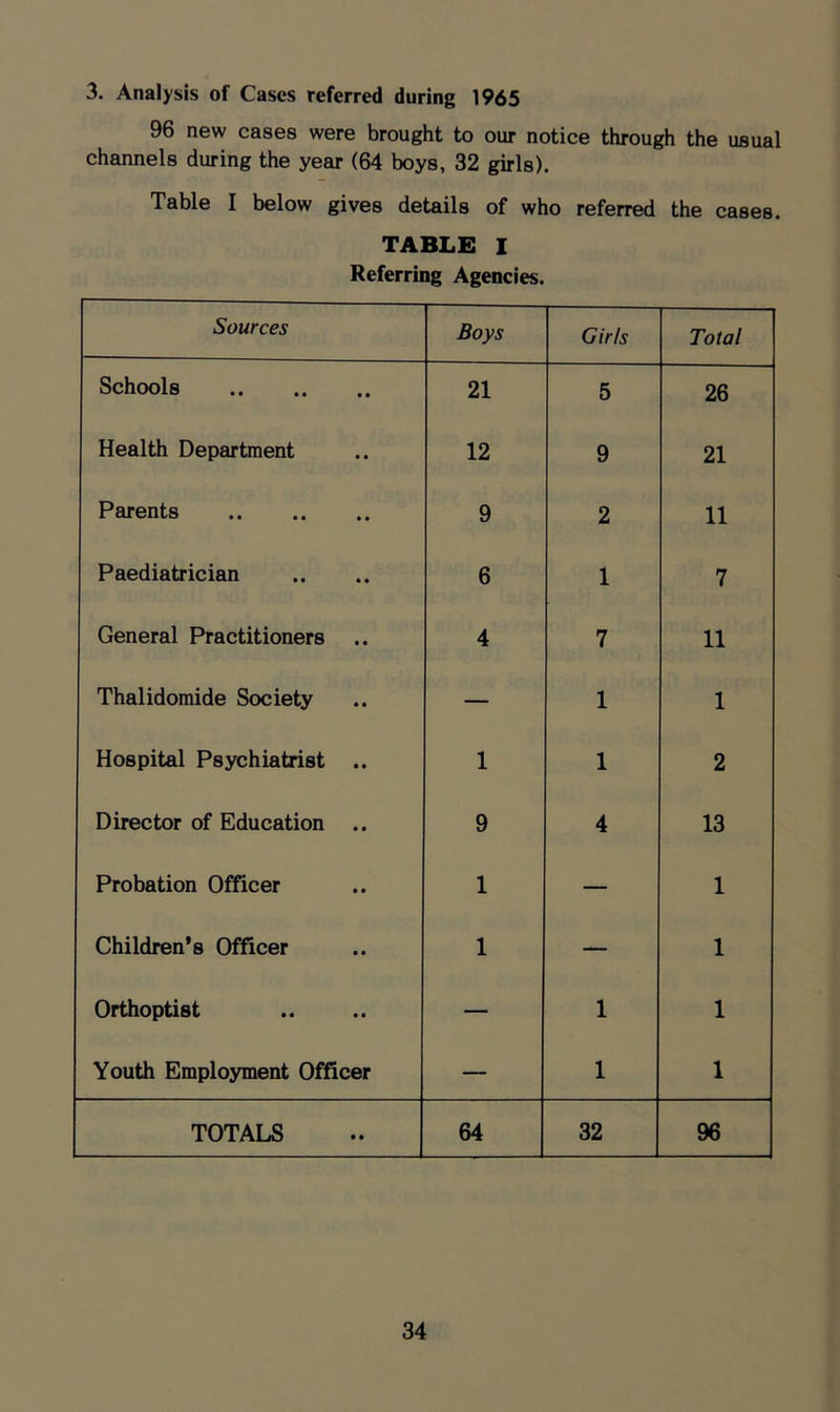 3. Analysis of Cases referred during 1965 96 new cases were brought to our notice through the usual channels during the year (64 boys, 32 girls). Table I below gives details of who referred the cases. TABLE I Referring Agencies. Sources Boys Girls Total Schools 21 5 26 Health Department 12 9 21 Parents 9 2 11 Paediatrician 6 1 7 General Practitioners .. 4 7 11 Thalidomide Society — 1 1 Hospital Psychiatrist .. 1 1 2 Director of Education .. 9 4 13 Probation Officer 1 — 1 Children’s Officer 1 — 1 Orthoptist — 1 1 Youth Employment Officer — 1 1 TOTALS 64 32 96