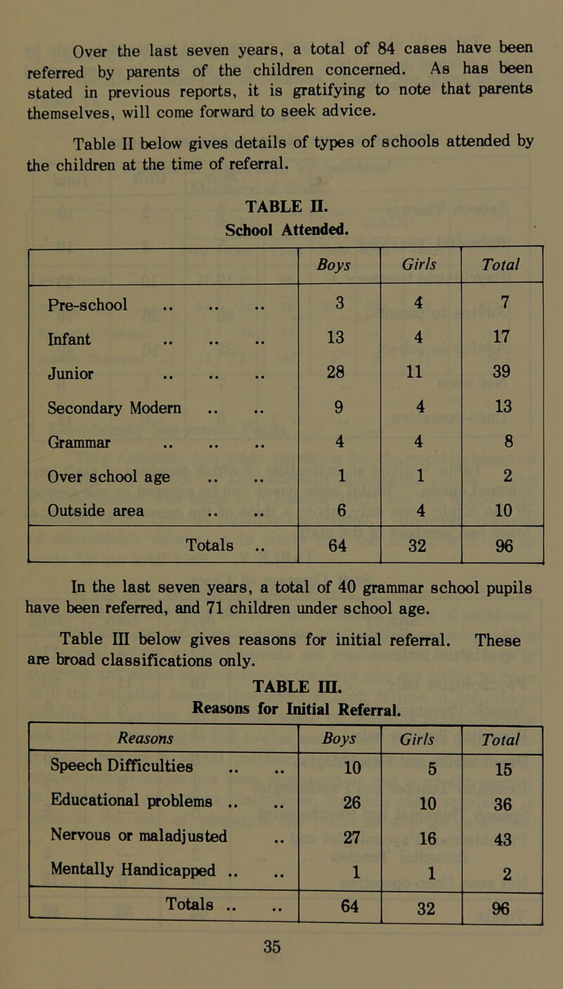 Over the last seven years, a total of 84 cases have been referred by parents of the children concerned. As has been stated in previous reports, it is gratifying to note that parents themselves, will come forward to seek advice. Table II below gives details of types of schools attended by the children at the time of referral. TABLE n. School Attended. Boys Girls Total Pre-school 3 4 7 Infant 13 4 17 Junior 28 11 39 Secondary Modem 9 4 13 Grammar 4 4 8 Over school age 1 1 2 Outside area 6 4 10 Totals 64 32 96 In the last seven years, a total of 40 grammar school pupils have been referred, and 71 children under school age. Table III below gives reasons for initial referral. These are broad classifications only. TABLE in. Reasons for Initial Referral. Reasons Boys Girls Total Speech Difficulties 10 5 15 Educational problems .. 26 10 36 Nervous or maladjusted 27 16 43 Mentally Handicapped .. 1 1 2 Totals .. 64 32 96