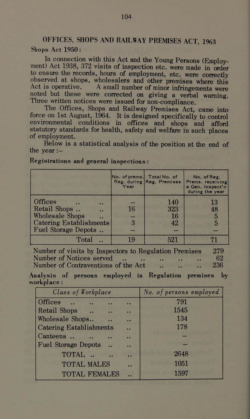 OFFICES, SHOPS AND RAILWAY PREMISES ACT, 1963 Shops Act 1950: In connection with this Act and the Young Persons (Employ- ment) Act 1938, 372 visits of inspection etc. were made in order to ensure the records, hours of employment, etc. were correctly observed at shops, wholesalers and other premises where this Act is operative. A small number of minor infringements were noted but these were corrected on giving a verbal warning. Three written notices were issued for non-compliance. The Offices, Shops and Railway Premises Act, came into force on 1st August, 1964. It is designed specifically to control environmental conditions in offices and shops and afford statutory standards for health, safety and welfare in such places of employment. Below is a statistical analysis of the position at the end of the year Registrations and general inspections: No. ofprems. Reg. during Year Total No. of Reg. Premises No. of Reg. Prems. receiving a Gen. Inspect'n during the year Offices 140 13 Retail Shops .. 16 323 48 Wholesale Shops — 16 5 Catering Establishments 3 42 5 Fuel Storage Depots .. — — — Total .. 19 521 71 Number of visits by Inspectors to Regulation Premises 279 Number of Notices served 62 Number of Contraventions of the Act 236 Analysis of persons employed in Regulation premises by workplace : Class of Workplace No. of persons employed Offices 791 Retail Shops 1545 Wholesale Shops 134 Catering Establishments 178 Canteens — Fuel Storage Depots .. — TOTAL 2648 TOTAL MALES 1051 TOTAL FEMALES .. 1597