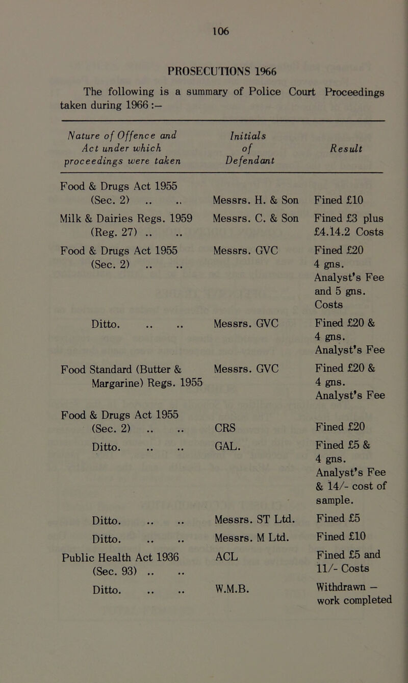 PROSECUTIONS 1966 The following is a summary of Police Court Proceedings taken during 1966 Nature of Offence and Act under which proceedings were taken Initials of Defendant Result Food & Drugs Act 1955 (Sec. 2) Messrs. H. & Son Fined £10 Milk & Dairies Regs. 1959 (Reg. 27) .. Messrs. C. & Son Fined £3 plus £4.14.2 Costs Food & Drugs Act 1955 (Sec. 2) Messrs. GVC Fined £20 4 gns. Analyst's Fee and 5 gns. Costs Ditto. Messrs. GVC Fined £20 & 4 gns. Analyst’s Fee Food Standard (Butter & Margarine) Regs. 1955 Messrs. GVC Fined £20 & 4 gns. Analyst’s Fee Food & Drugs Act 1955 (Sec. 2) CRS Fined £20 Ditto. GAL. Fined £5 & 4 gns. Analyst's Fee & 14/- cost of sample. Ditto. Messrs. ST Ltd. Fined £5 Ditto. Messrs. M Ltd. Fined £10 Public Health Act 1936 (Sec. 93) .. ACL Fined £5 and 11/- Costs Ditto. W.M.B. Withdrawn - work completed