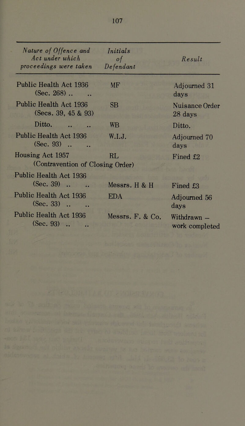 Nature of Offence and Act under which proceedings were taken Initials of Defendant Result Public Health Act 1936 (Sec. 268) .. MF Adjourned 31 days Public Health Act 1936 (Secs. 39, 45 & 93) SB Nuisance Order 28 days Ditto WB Ditto. Public Health Act 1936 (Sec. 93) .. W.I.J. Adjourned 70 days Housing Act 1957 RL (Contravention of Closing Order) Public Health Act 1936 Fined £2 (Sec. 39) .. Messrs. H & H Fined £3 Public Health Act 1936 (Sec. 33) .. EDA Adjourned 56 days Public Health Act 1936 (Sec. 93) .. Messrs. F. & Co. Withdrawn —