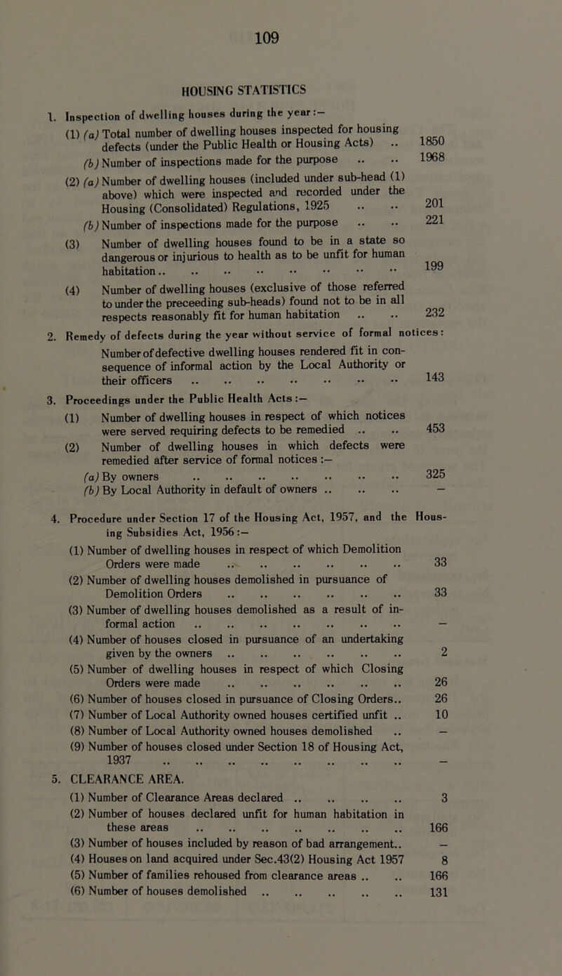 HOUSING STATISTICS 1. 2. Inspection of dwelling houses during the year:- (1) (a) Total number of dwelling houses inspected for housing defects (under the Public Health or Housing Acts) .. (b) Number of inspections made for the purpose (2) (a) Number of dwelling houses (included under sub-head (1) above) which were inspected and recorded under the Housing (Consolidated) Regulations, 1925 (b) Number of inspections made for the purpose (3) Number of dwelling houses found to be in a state so dangerous or injurious to health as to be unfit for human habitation 1850 1968 201 221 199 (4) Number of dwelling houses (exclusive of those referred to under the preceeding sub-heads) found not to be in all respects reasonably fit for human habitation .. • • Remedy of defects during the year without service of formal notices: Number of defective dwelling houses rendered fit in con- sequence of informal action by the Local Authority or their officers 143 3. Proceedings under the Public Health Acts: — (1) Number of dwelling houses in respect of which notices were served requiring defects to be remedied .. .. 453 (2) Number of dwelling houses in which defects were remedied after service of formal notices (a) By owners 325 (b) By Local Authority in default of owners — 4. Procedure under Section 17 of the Housing Act, 1957, and the Hous- ing Subsidies Act, 1956:— (1) Number of dwelling houses in respect of which Demolition Orders were made .. .. .. 33 (2) Number of dwelling houses demolished in pursuance of Demolition Orders .. .. 33 (3) Number of dwelling houses demolished as a result of in- formal action — (4) Number of houses closed in pursuance of an undertaking given by the owners .. .. .. 2 (5) Number of dwelling houses in respect of which Closing Orders were made .. .. 26 (6) Number of houses closed in pursuance of Closing Orders.. 26 (7) Number of Local Authority owned houses certified unfit .. 10 (8) Number of Local Authority owned houses demolished .. — (9) Number of houses closed under Section 18 of Housing Act, 1937 5. CLEARANCE AREA. (1) Number of Clearance Areas declared 3 (2) Number of houses declared unfit for human habitation in these areas .. .. .. .. 166 (3) Number of houses included by reason of bad arrangement.. — (4) Houses on land acquired under Sec.43(2) Housing Act 1957 8 (5) Number of families rehoused from clearance areas .. .. 166 (6) Number of houses demolished 131