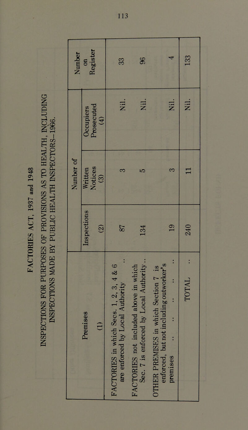 FACTORIES ACT, 1937 and 1948 INSPECTIONS FOR PURPOSES OF PROVISIONS AS TO HEALTH, INCLUDING INSPECTIONS MADE BY PUBLIC HEALTH INSPECTORS-1966. $ 3 .2 0) CO CO £ E 3 Z T3 a 3 O 0) CO 2 o£ 3 “ © <U -2 o . -u to •H -t-> ” £ o & z CO 3 0 1 o a) CL CO cm 00 CO 05 O CM CO <u CO • E 2 Cu CD ag Tf <M' O - -u r-C 3 . < <u o co g J3 J .2 >> _3 35 ^ T3 3 • 3 O 0) CO O M's S m o £ E-1 S3 O < E-, -3 >5 .2 -~ S _s 3 3 < a) _ 3 •2 ° 03 J T3 . JE3 ~o jjg 3 ® CO .2 OS o a < Ct, CO CO CU O -u. • 3 O • ° £ -t-» 3 o o •*s?: -3 32 O ^ • -h 3 -s ’T! : * 3 .3 Z co 3 : W 23.3 S - „ H a 2 rd 2 1-3 o co ^ J5 e «ia 2 W <x> q. J < E» O E-